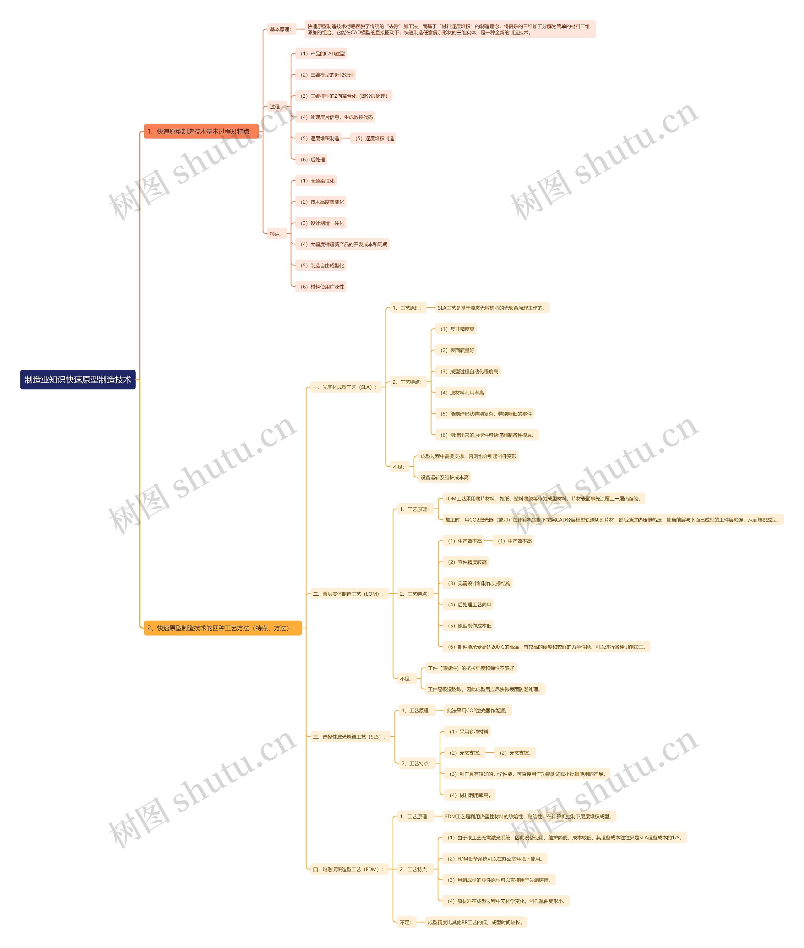 制造业知识快速原型制造技术思维导图
