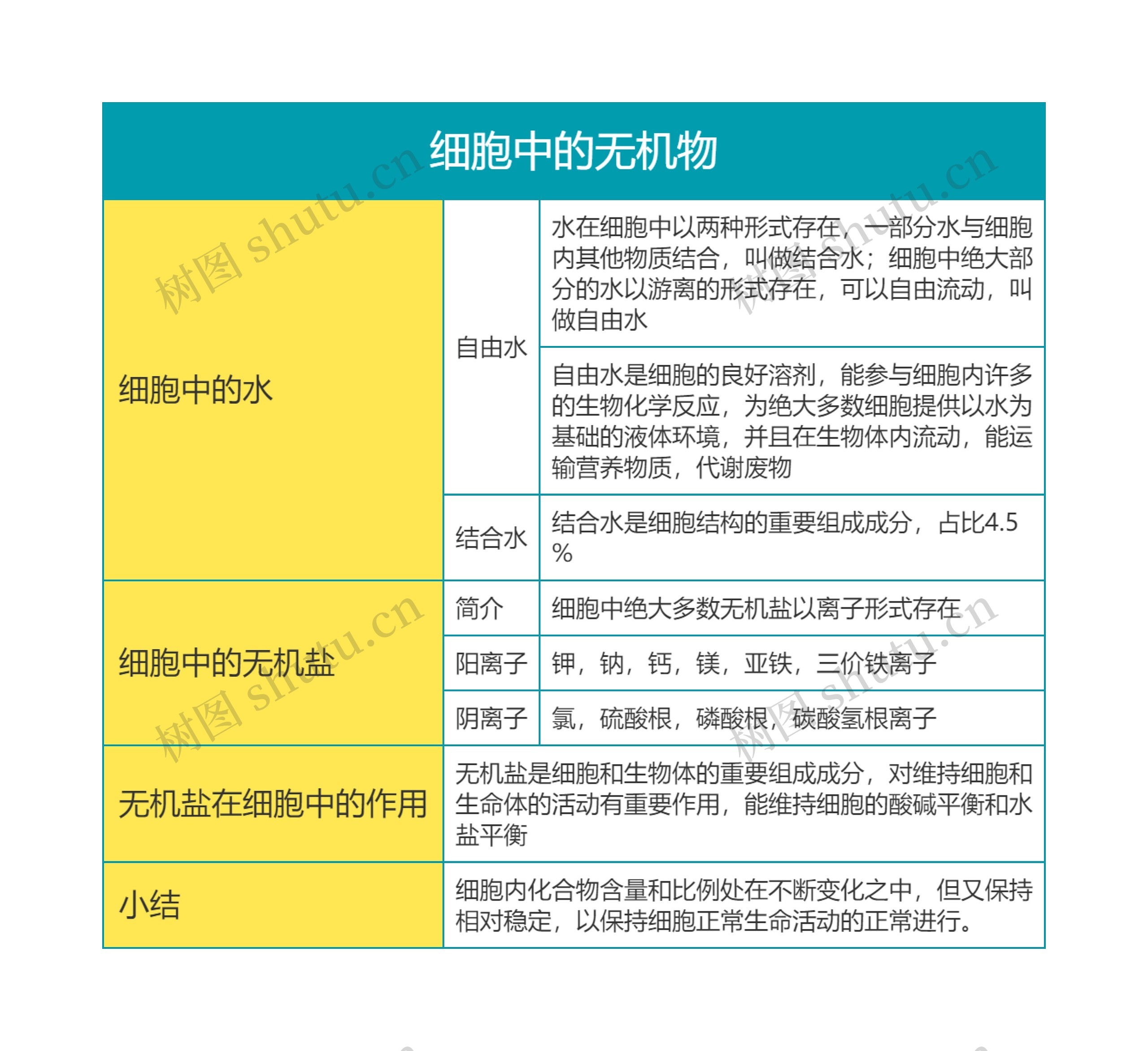 高中生物必修一第二单元细胞中的无机物思维导图