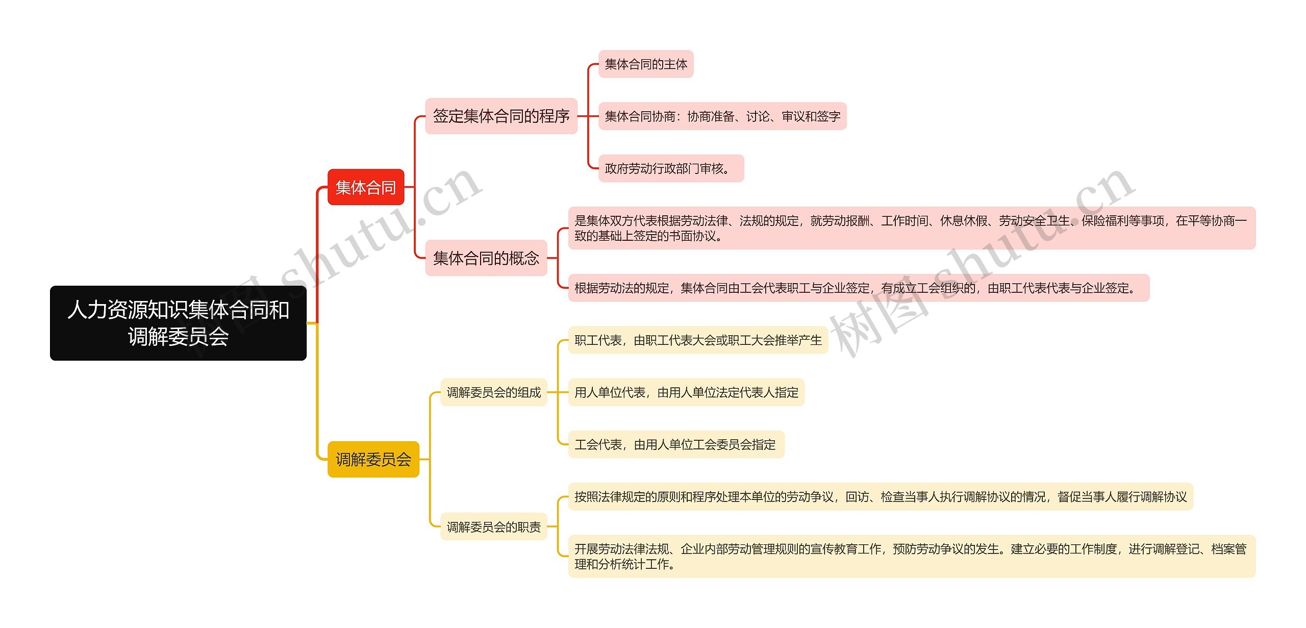 人力资源知识集体合同和调解委员会