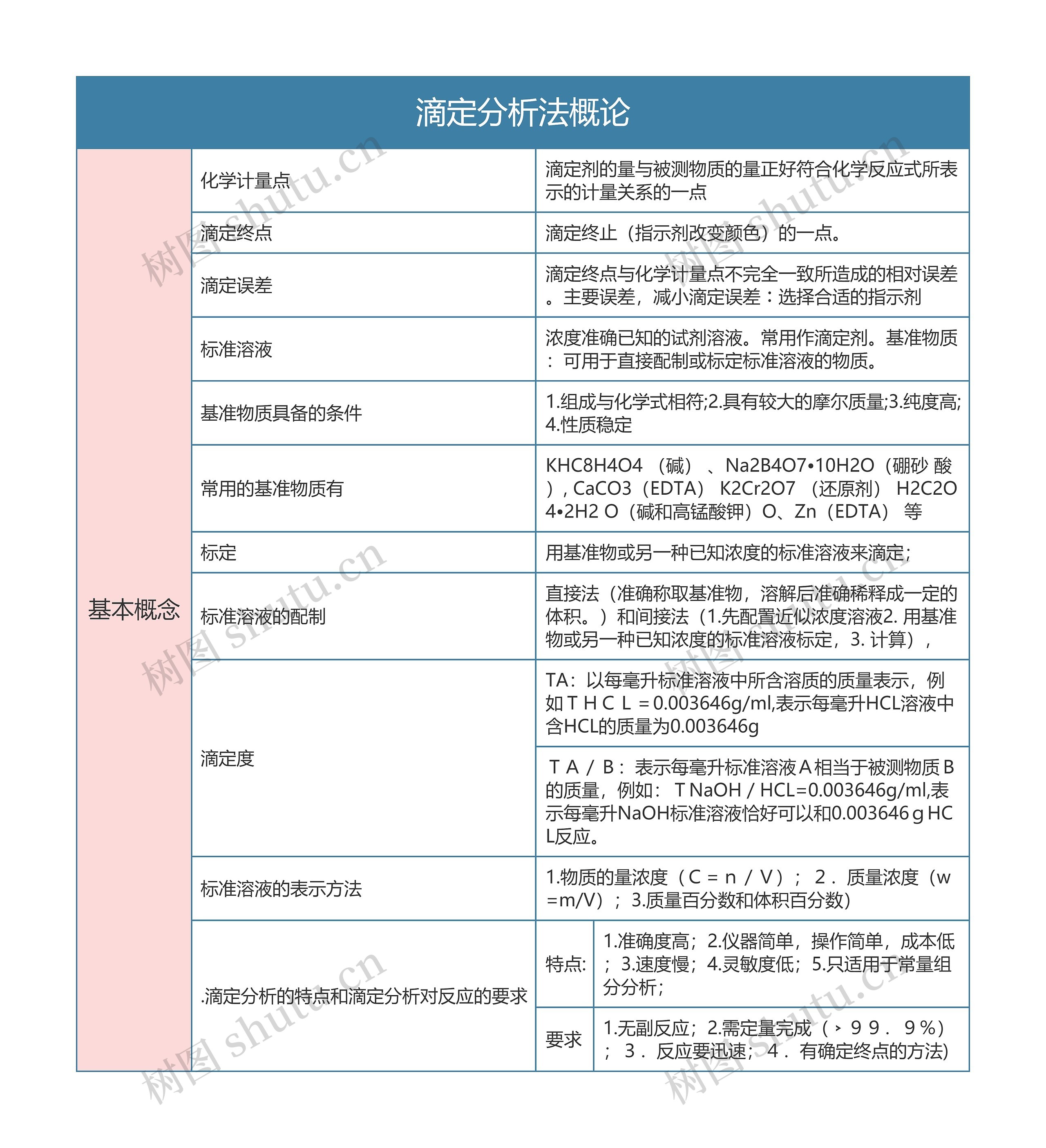 分析化学  滴定分析法概论思维导图