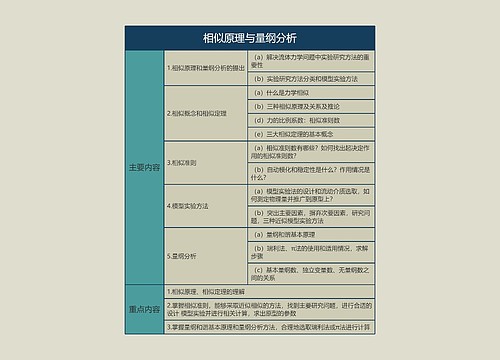 第五章相似原理与量纲分析的思维导图