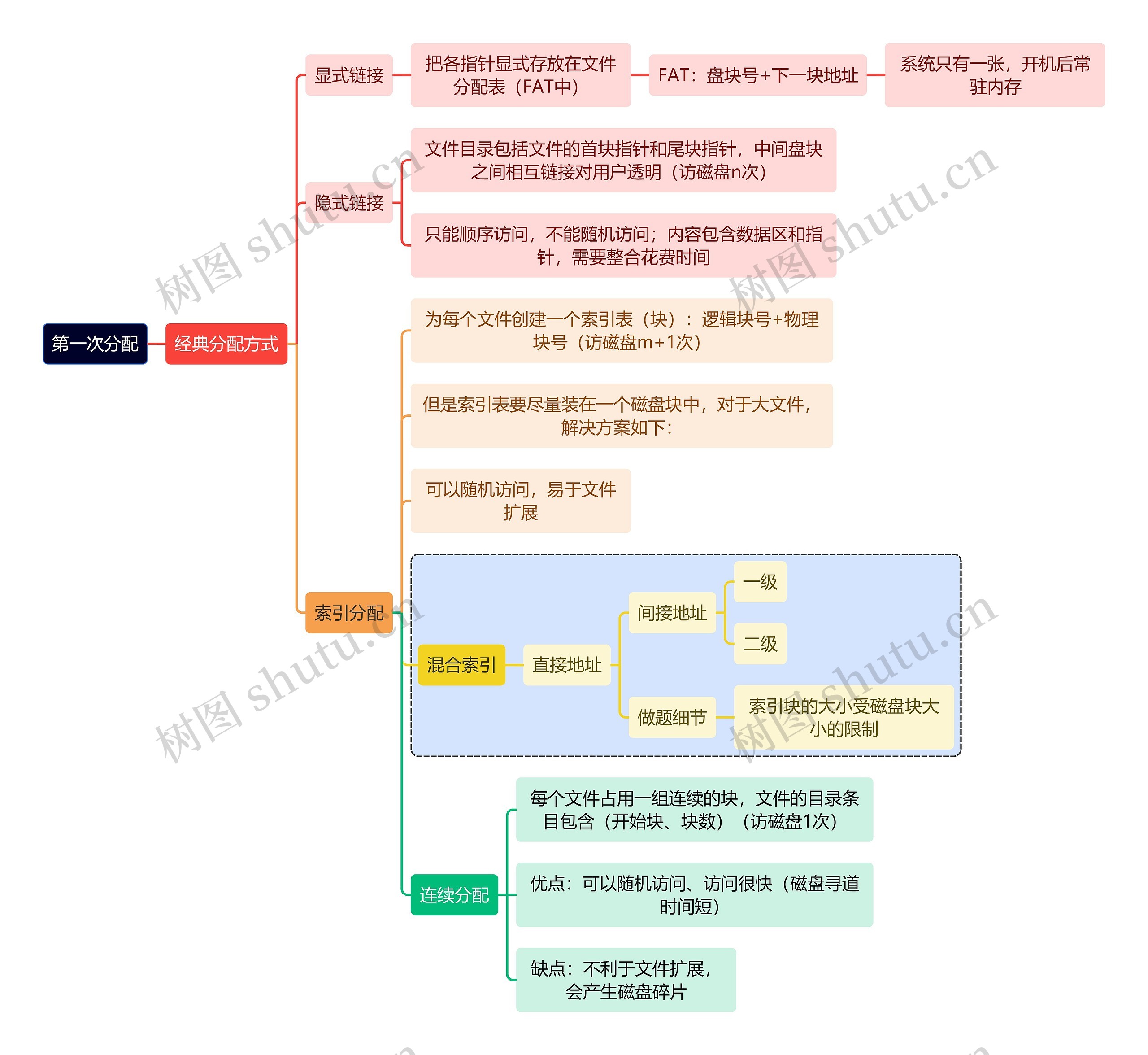 计算机理论知识第一次分配思维导图