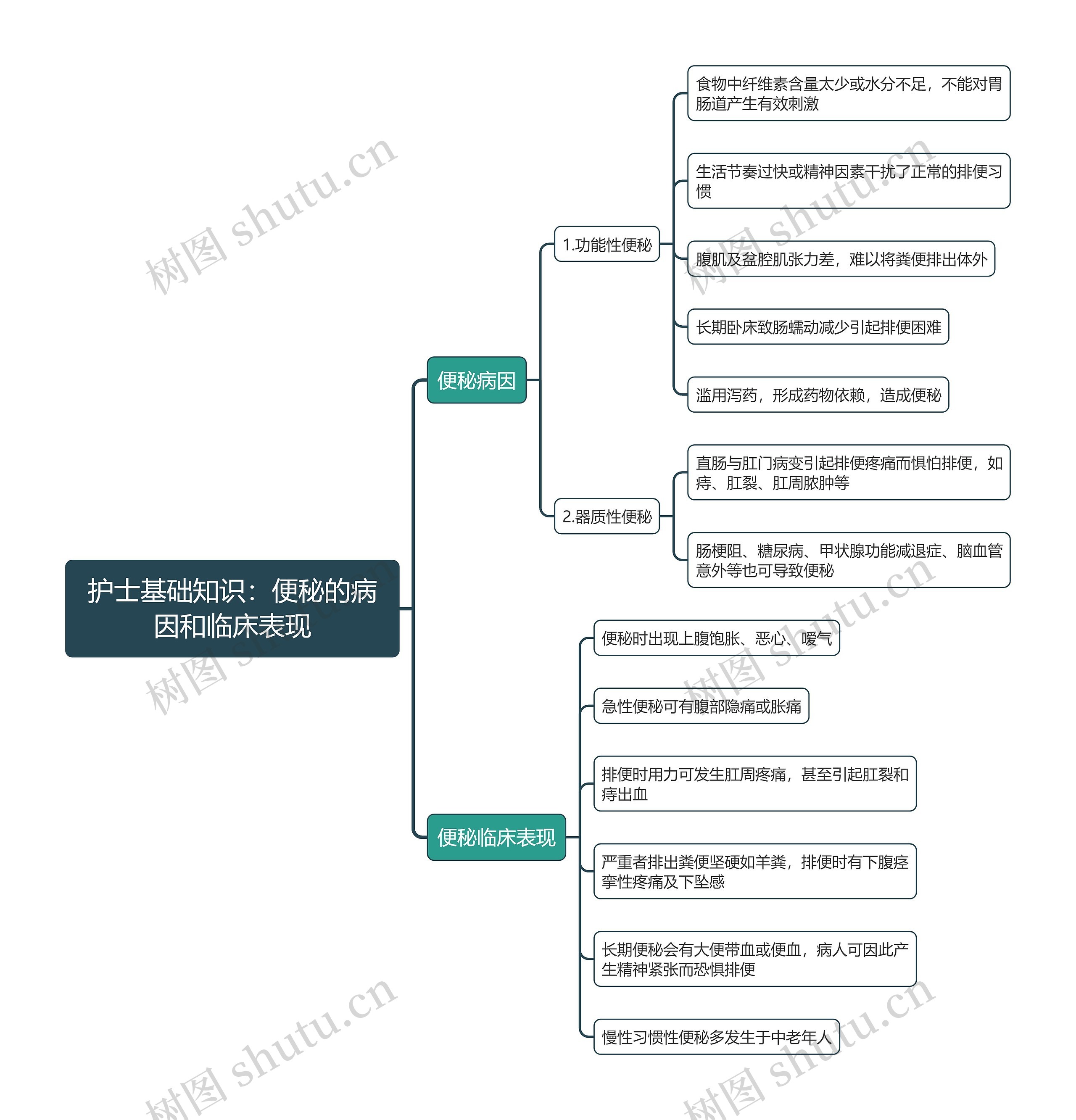 护士基础知识：便秘的病因和临床表现思维导图