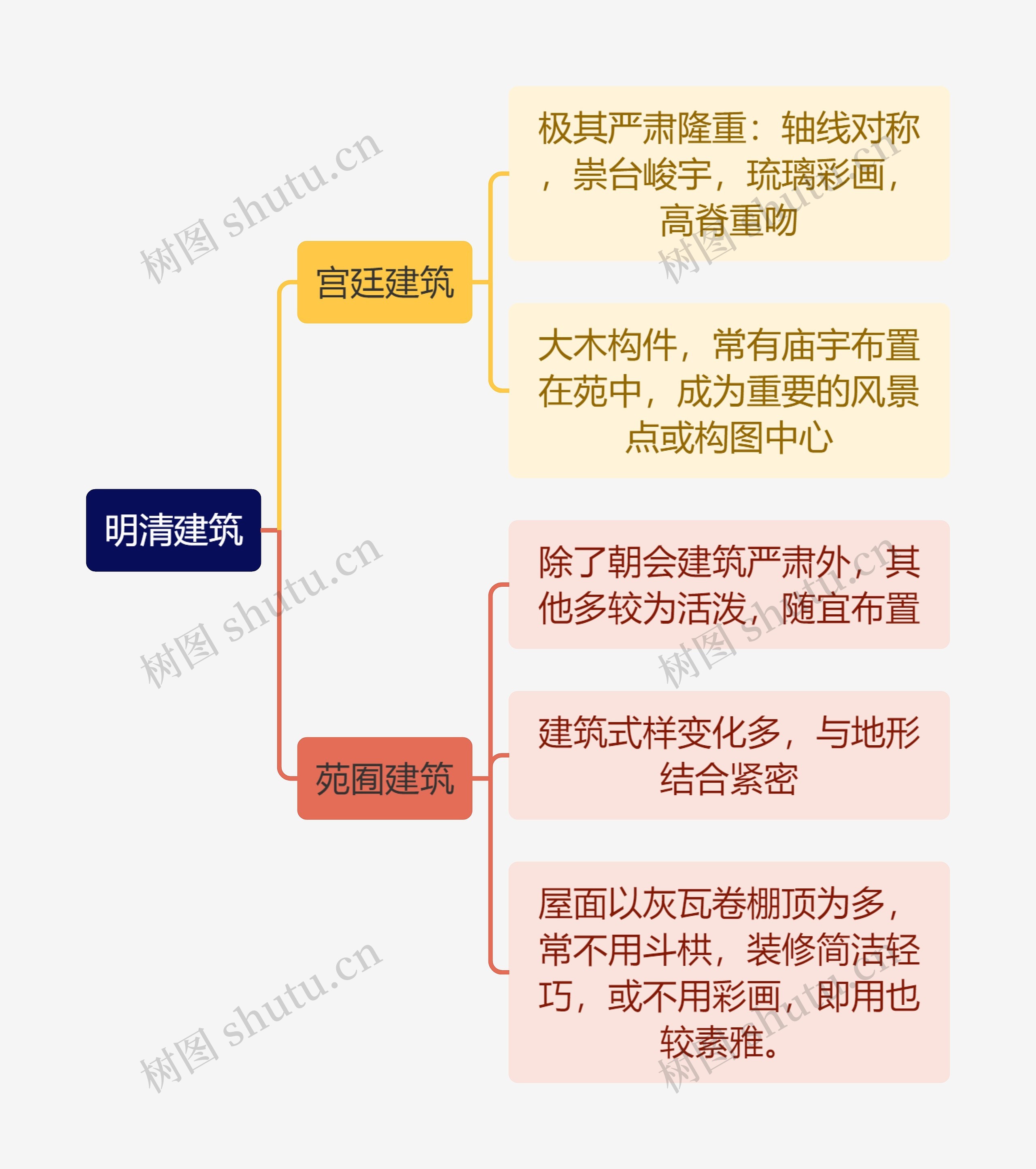 建筑工程学明清建筑思维导图