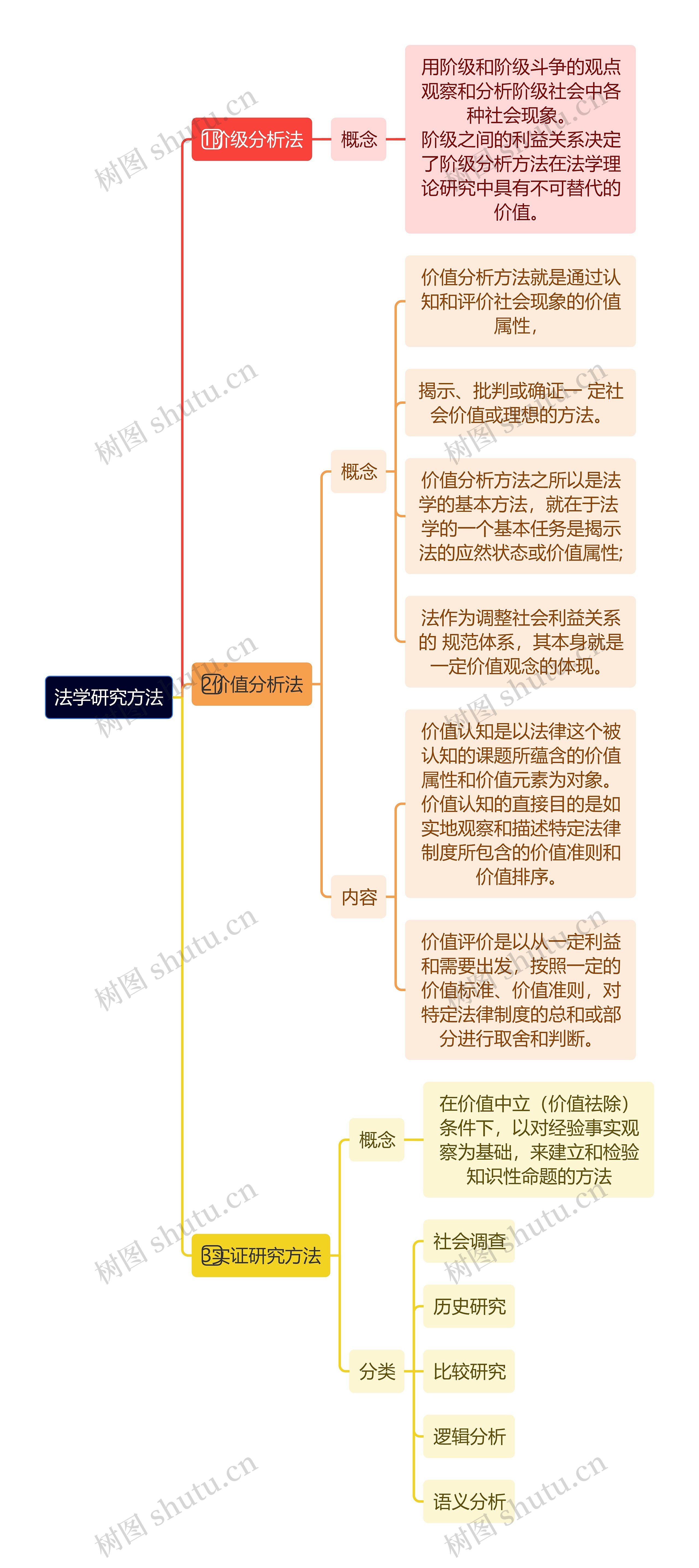 法学研究方法