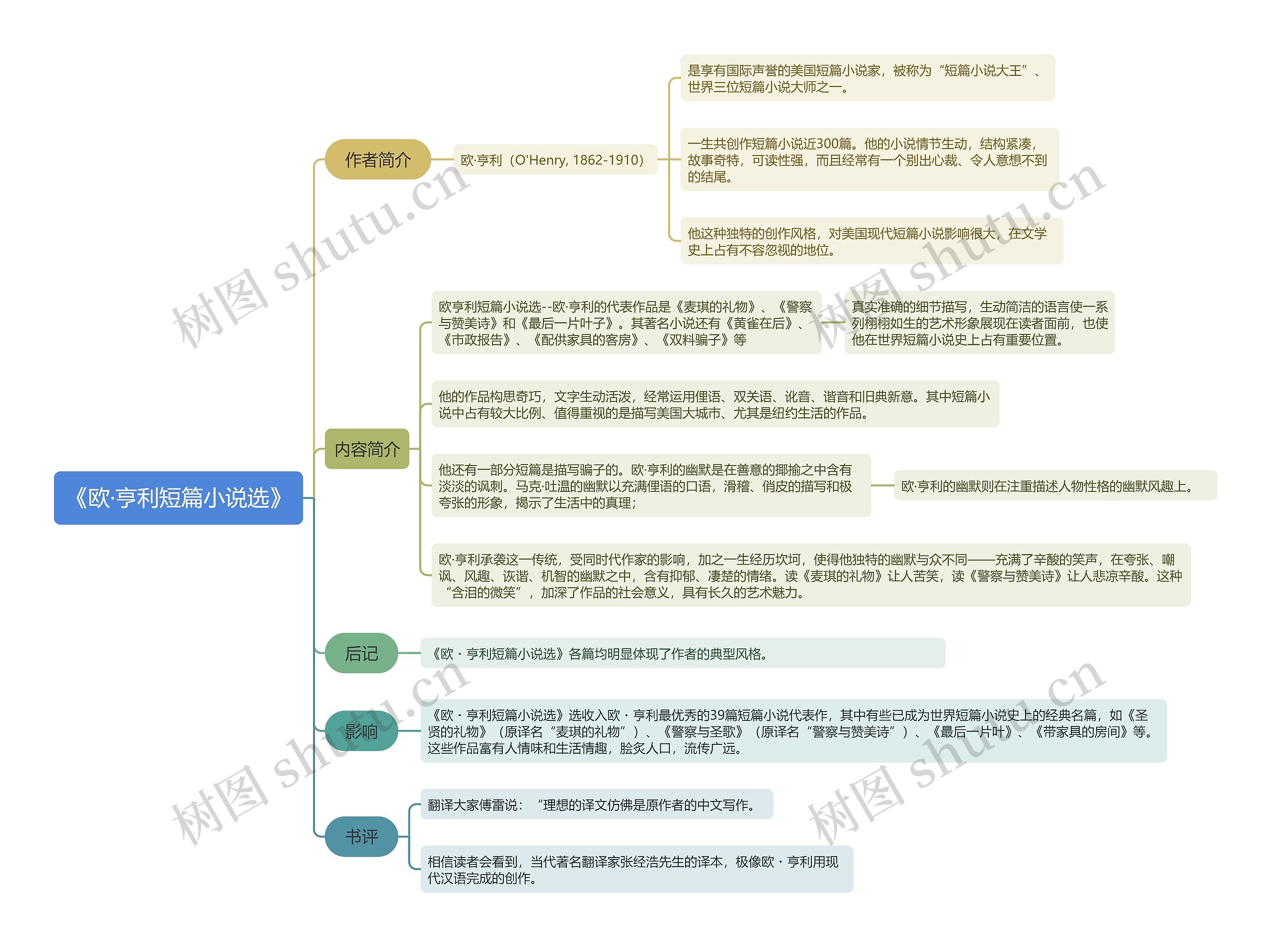 《欧·亨利短篇小说选》思维导图