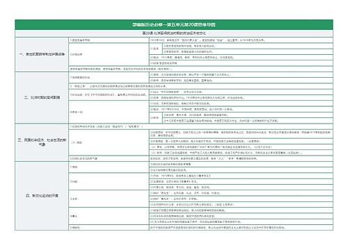 部编版历史必修一第六单元第20课思维导图
