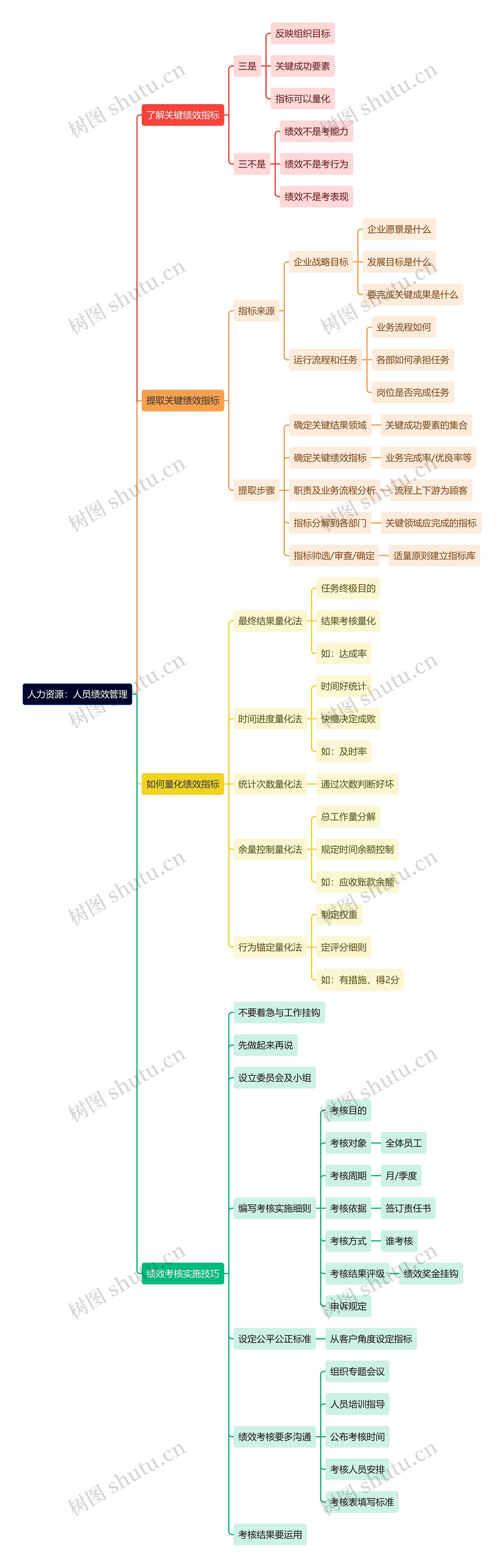 人力资源：人员绩效管理