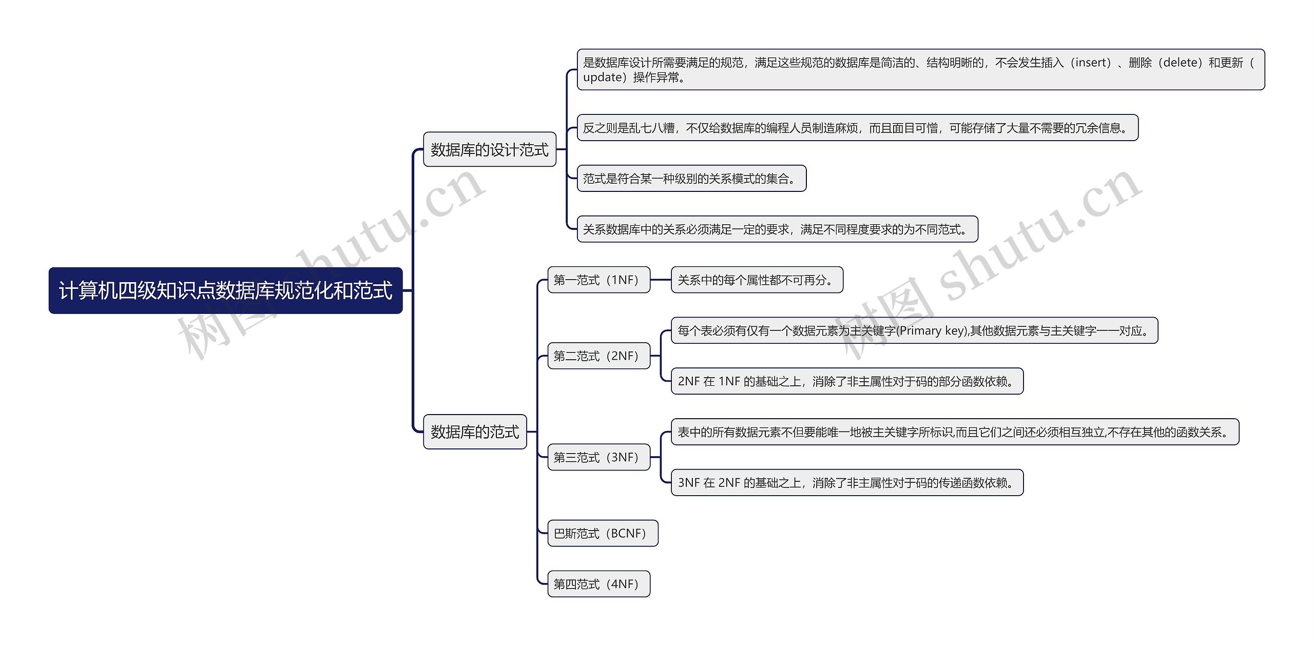 计算机四级知识点数据库规范化和范式思维导图