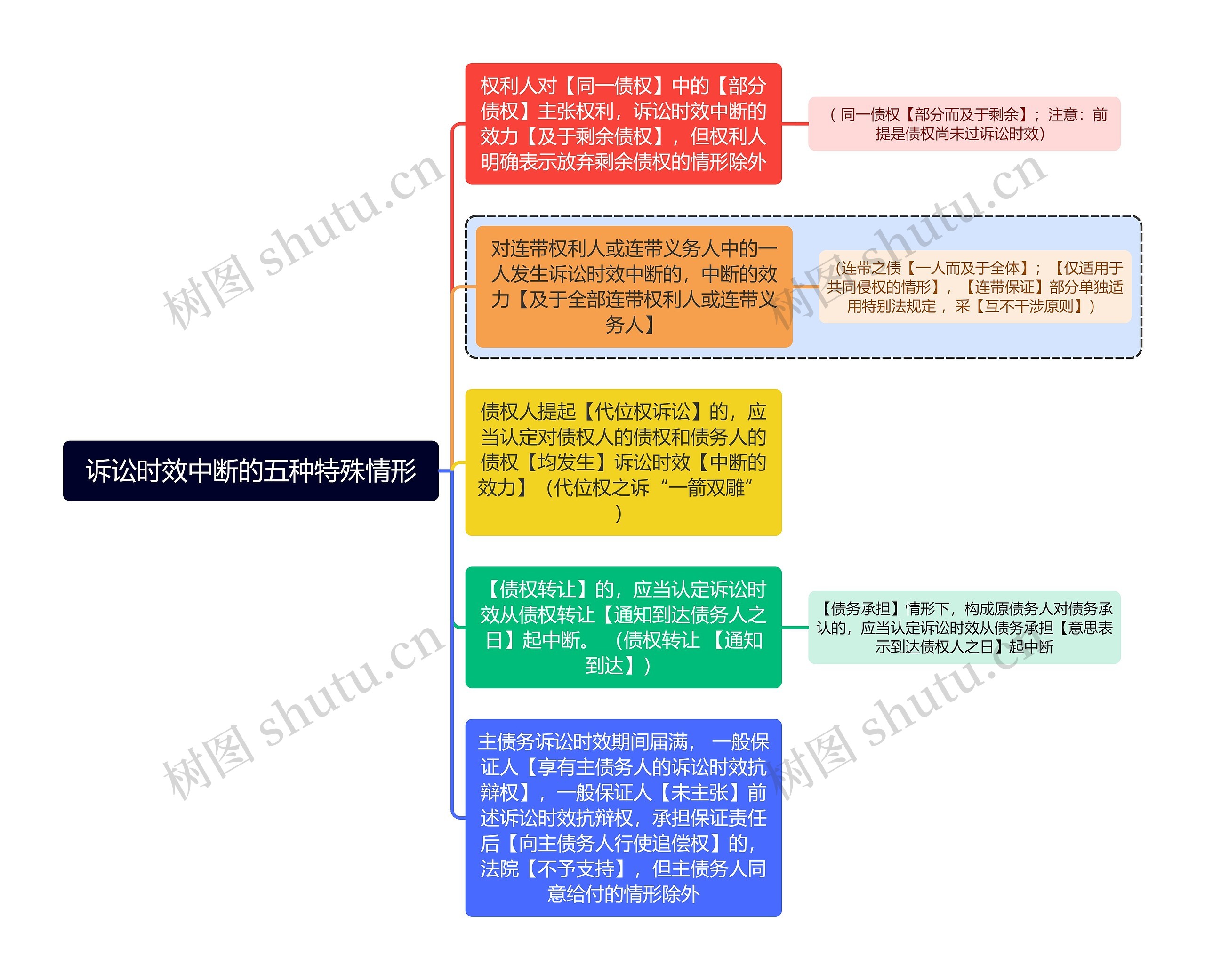 法学知识诉讼时效中断的五种特殊情形思维导图