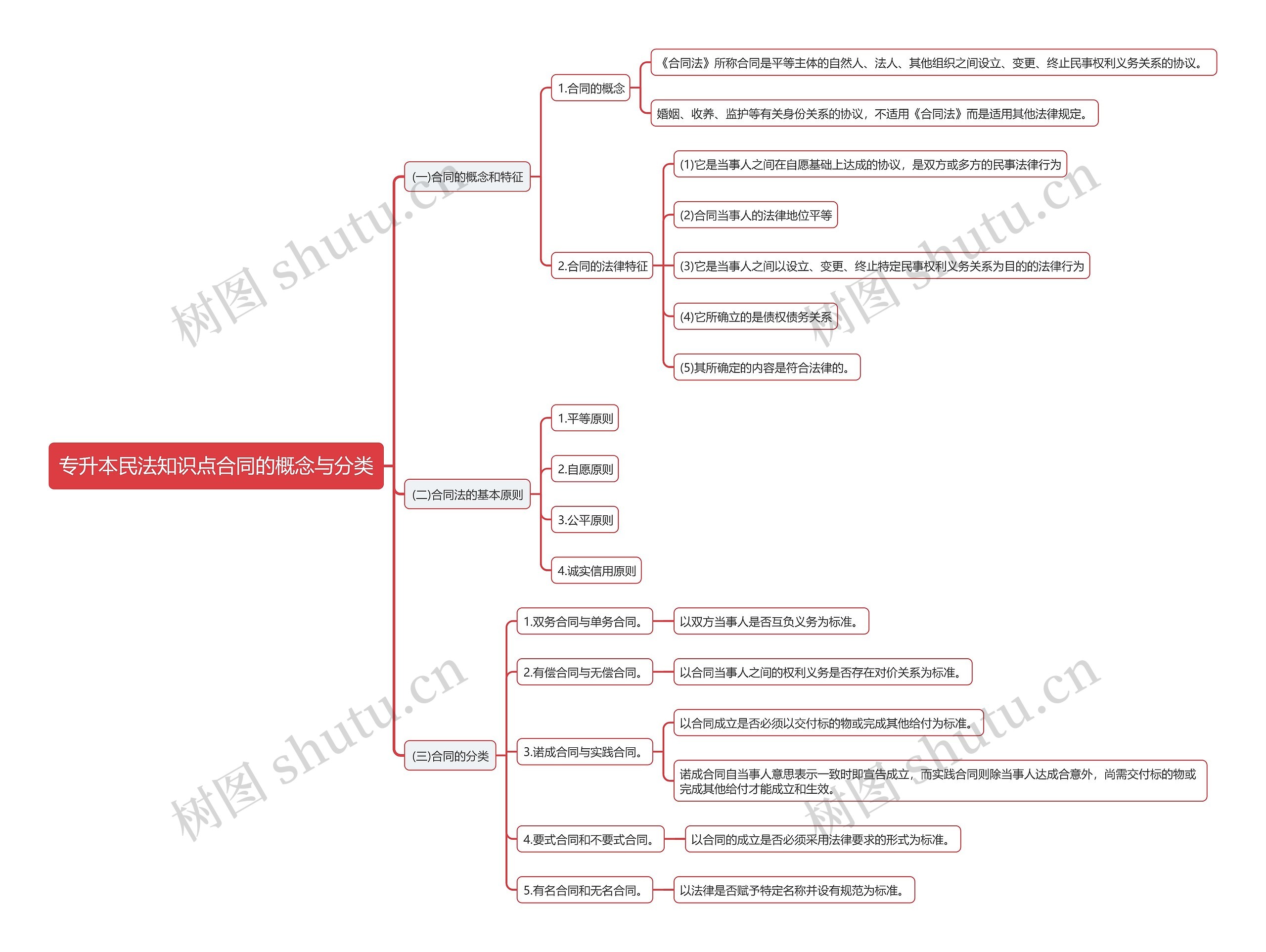 专升本民法知识点合同的概念与分类思维导图
