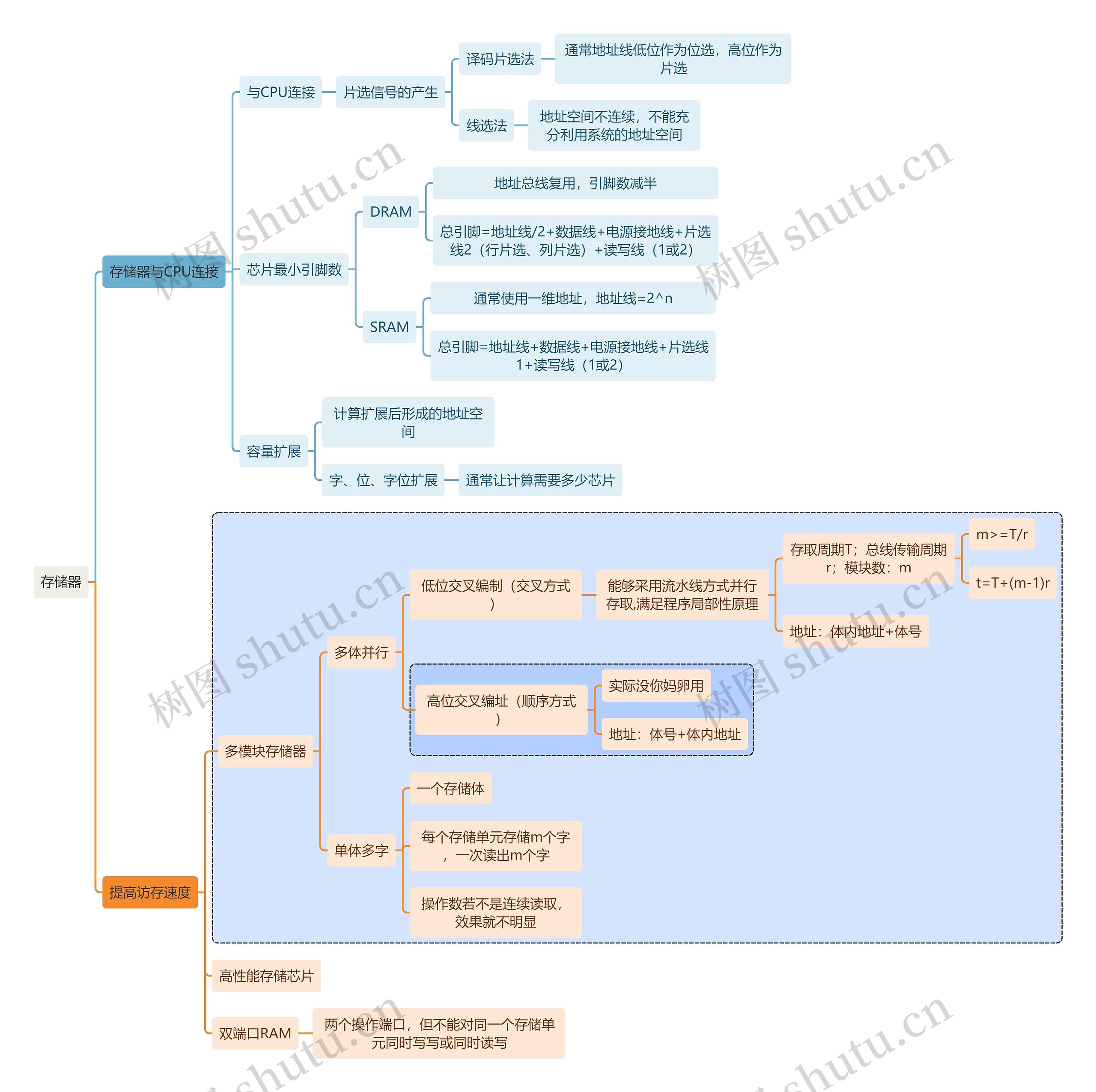 计算机知识存储器思维导图