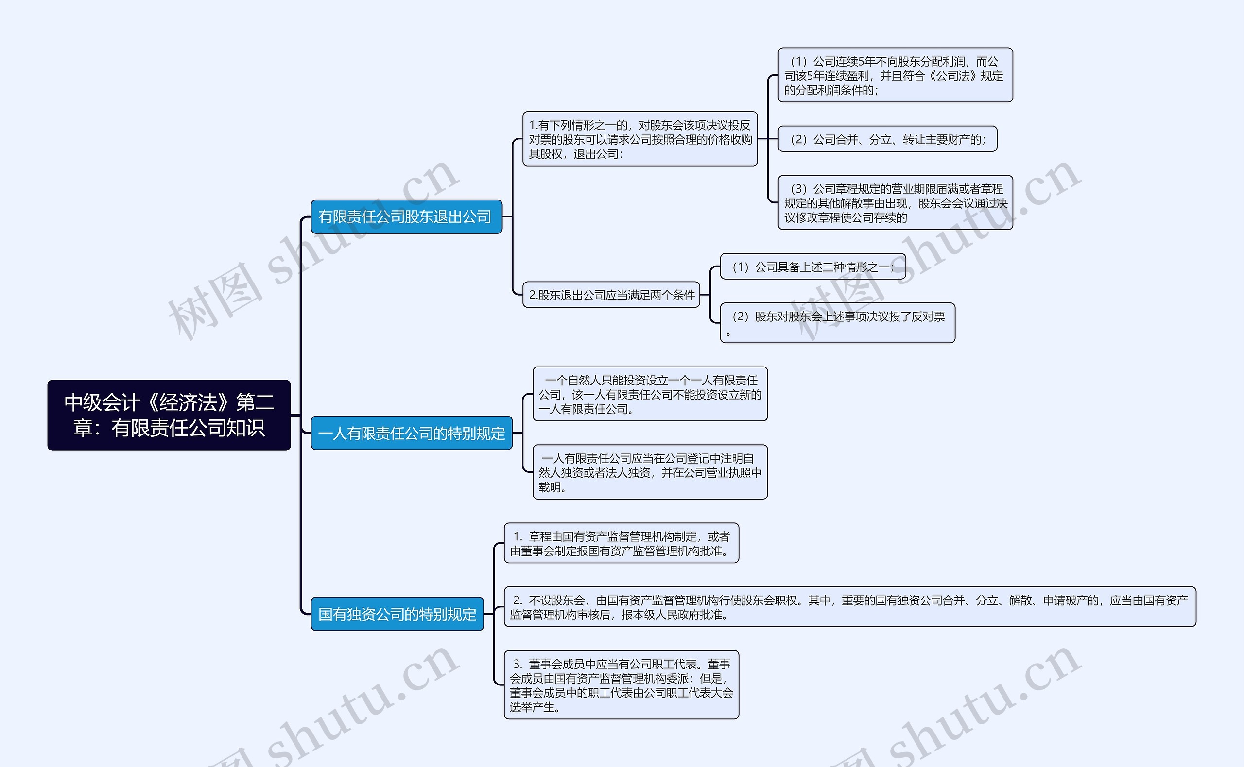 中级会计《经济法》第二章：有限责任公司知识思维导图