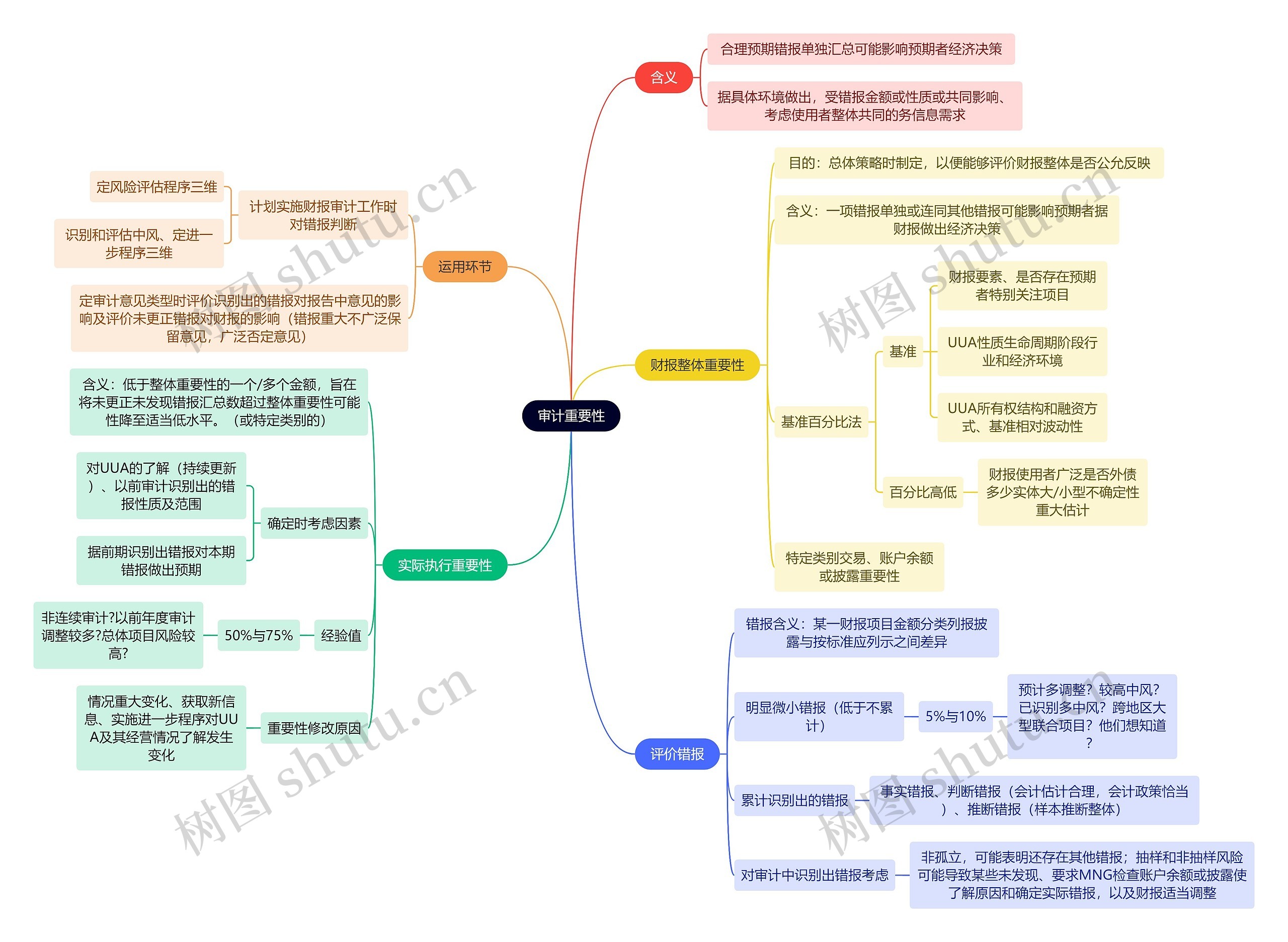 审计知识审计重要性思维导图