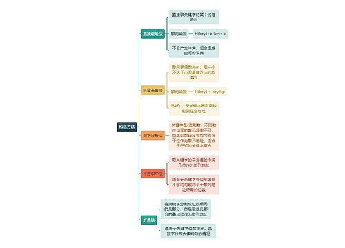 计算机知识构造方法思维导图