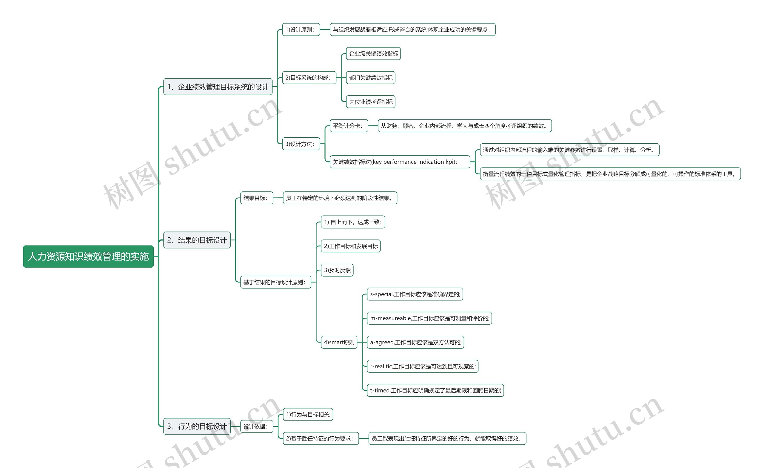 人力资源知识绩效管理的实施思维导图高清图 人力资源知识绩效管理的实施思维导图