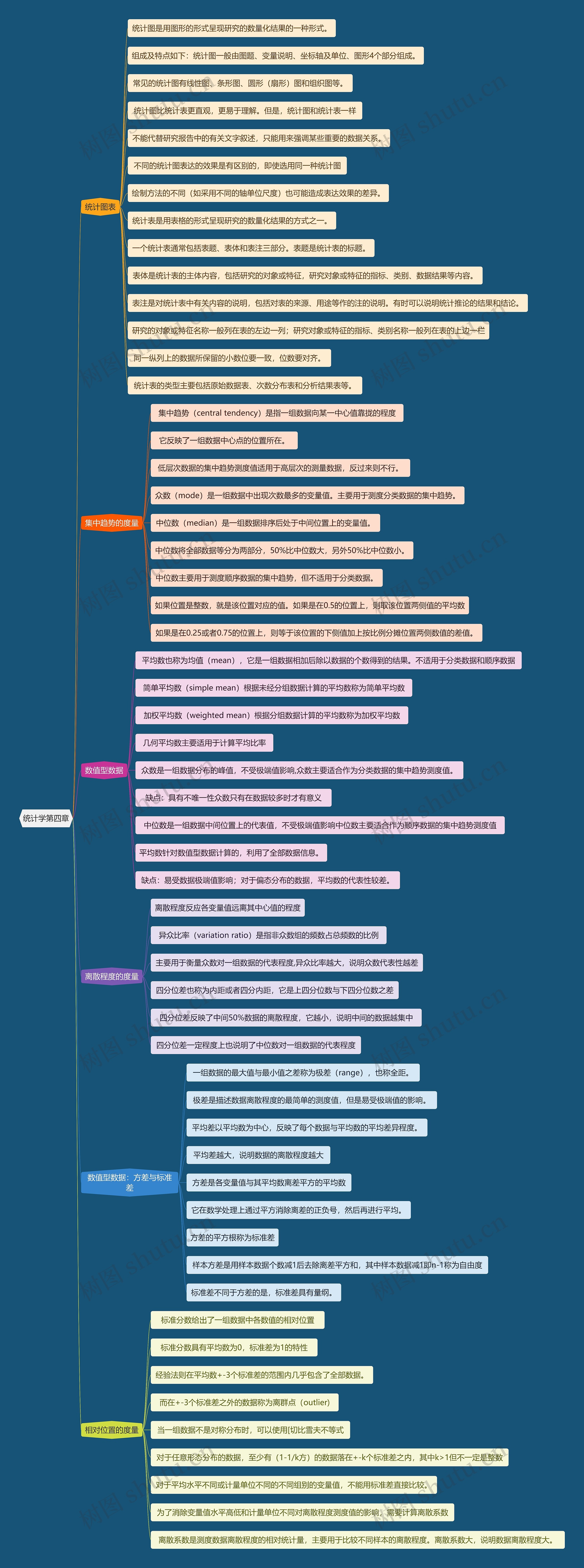 统计学第四章思维导图