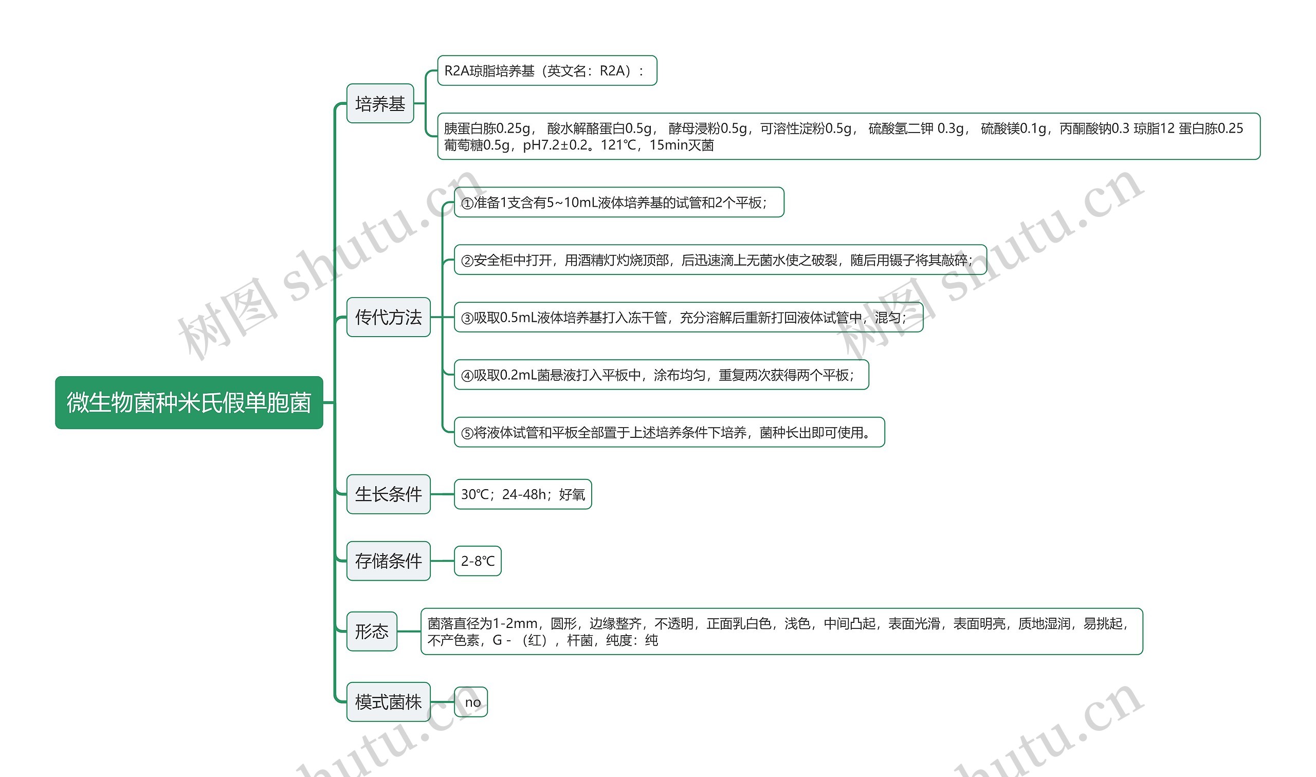 微生物菌种米氏假单胞菌思维导图