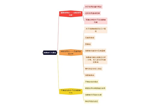 消费者行为理论思维导图