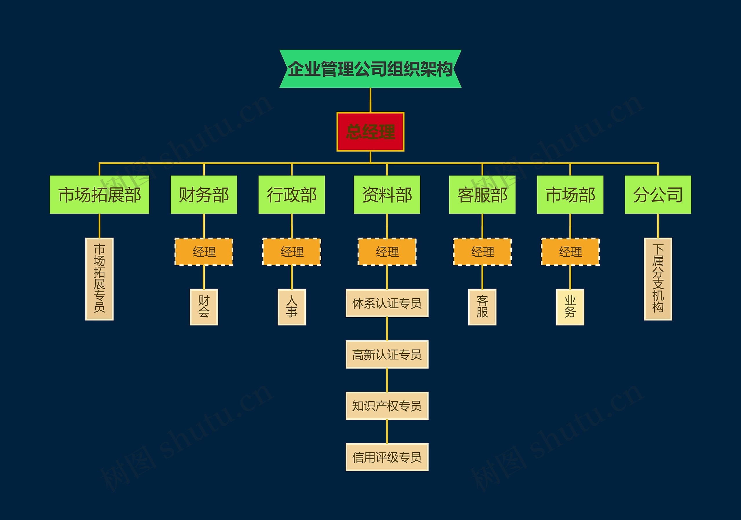 企业管理公司组织架构思维导图
