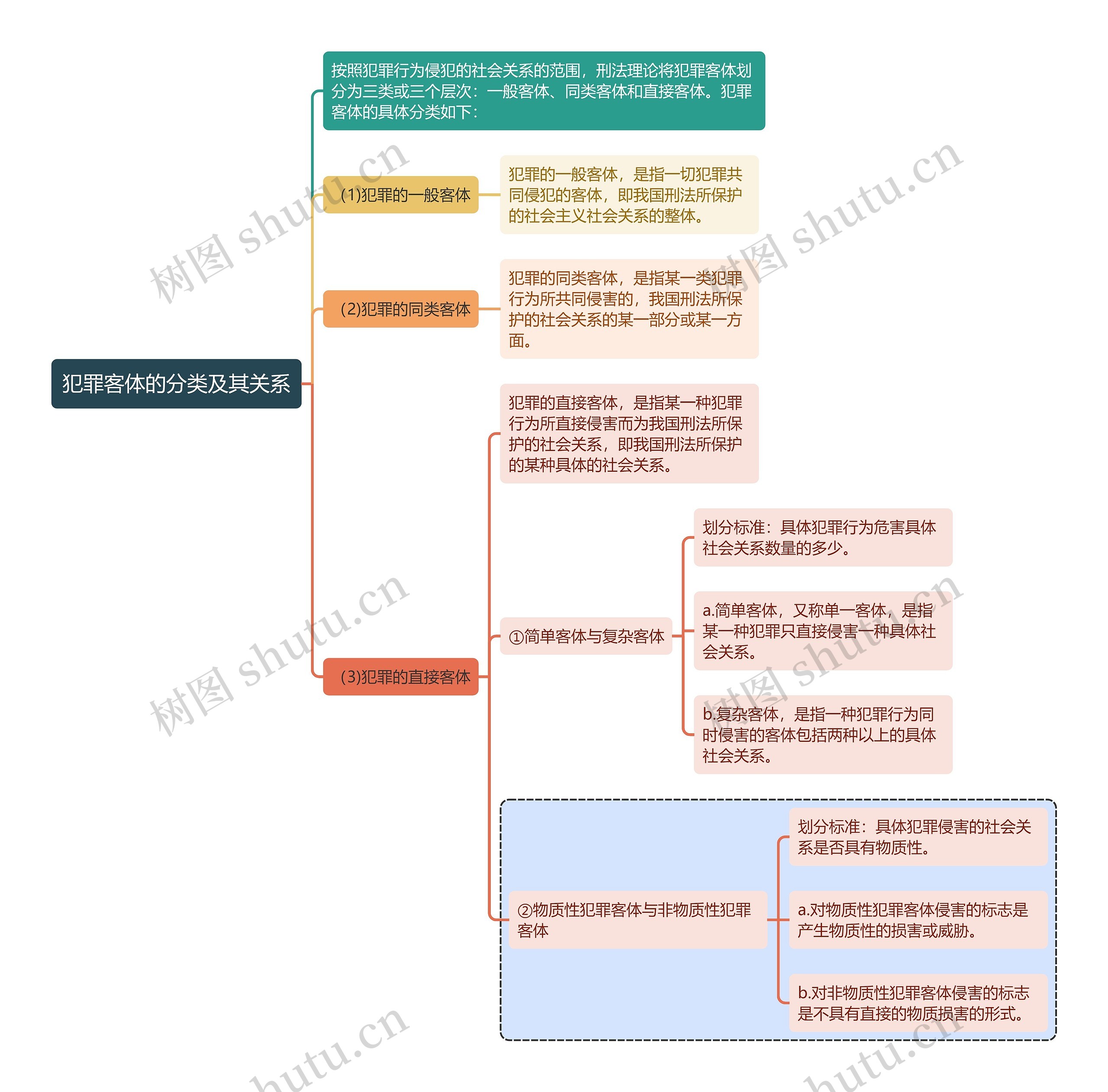 刑法知识犯罪客体的分类及其关系思维导图