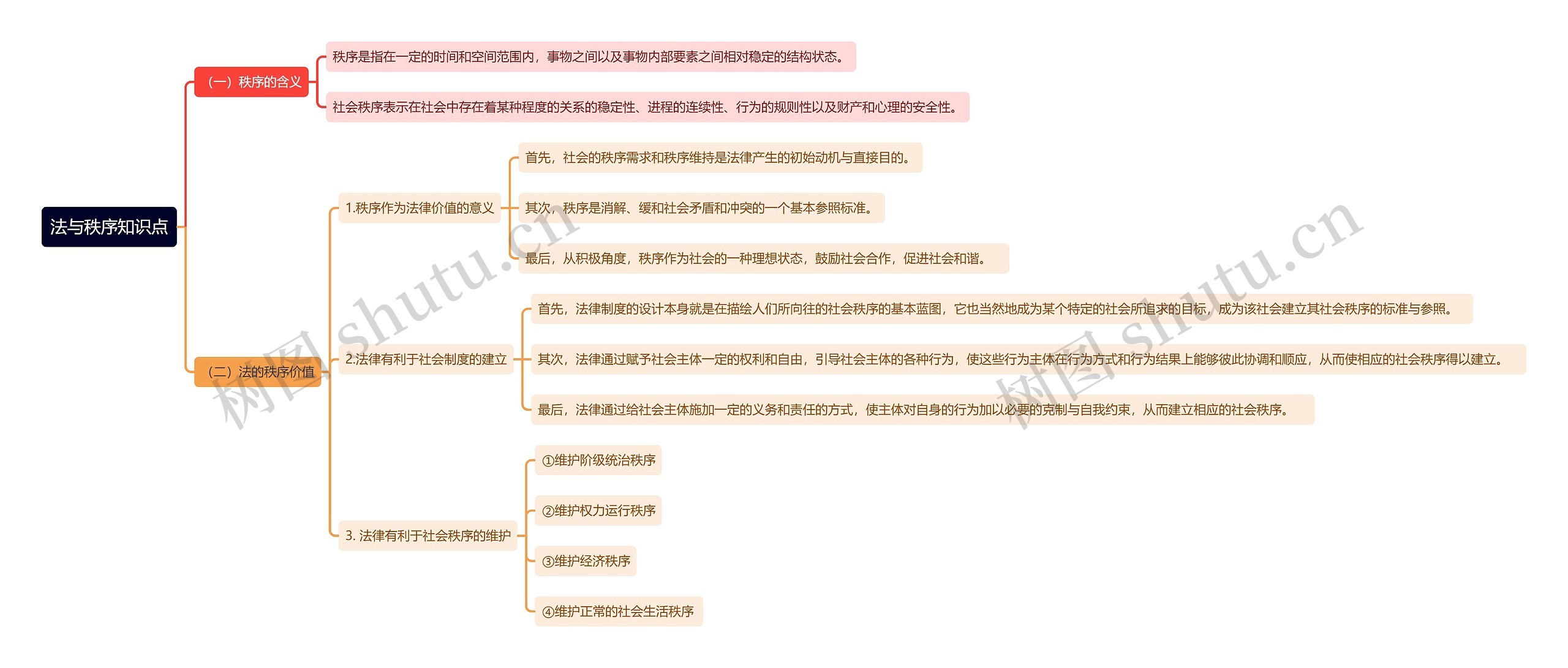 法与秩序知识点思维导图