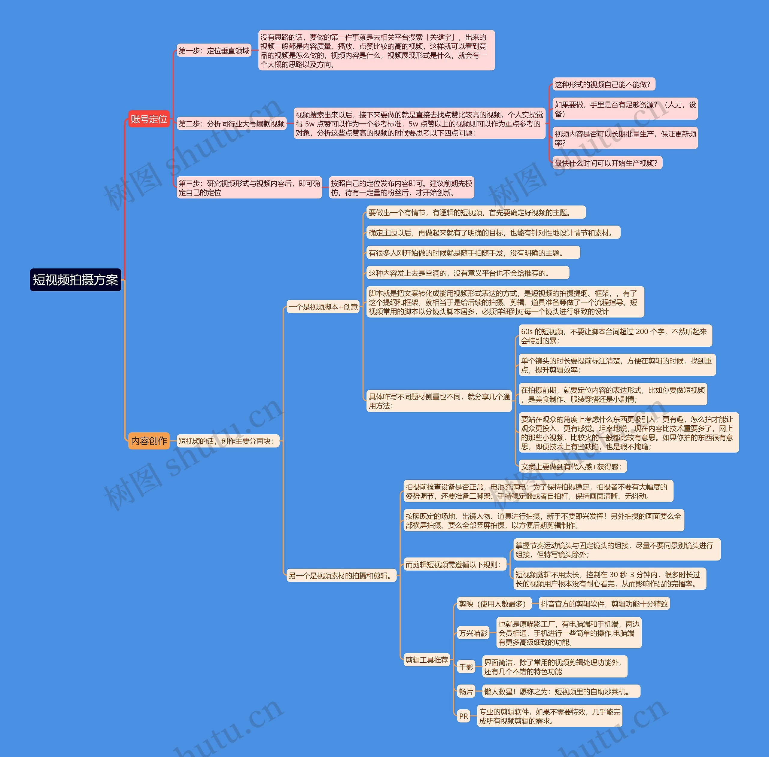 短视频拍摄方案思维导图