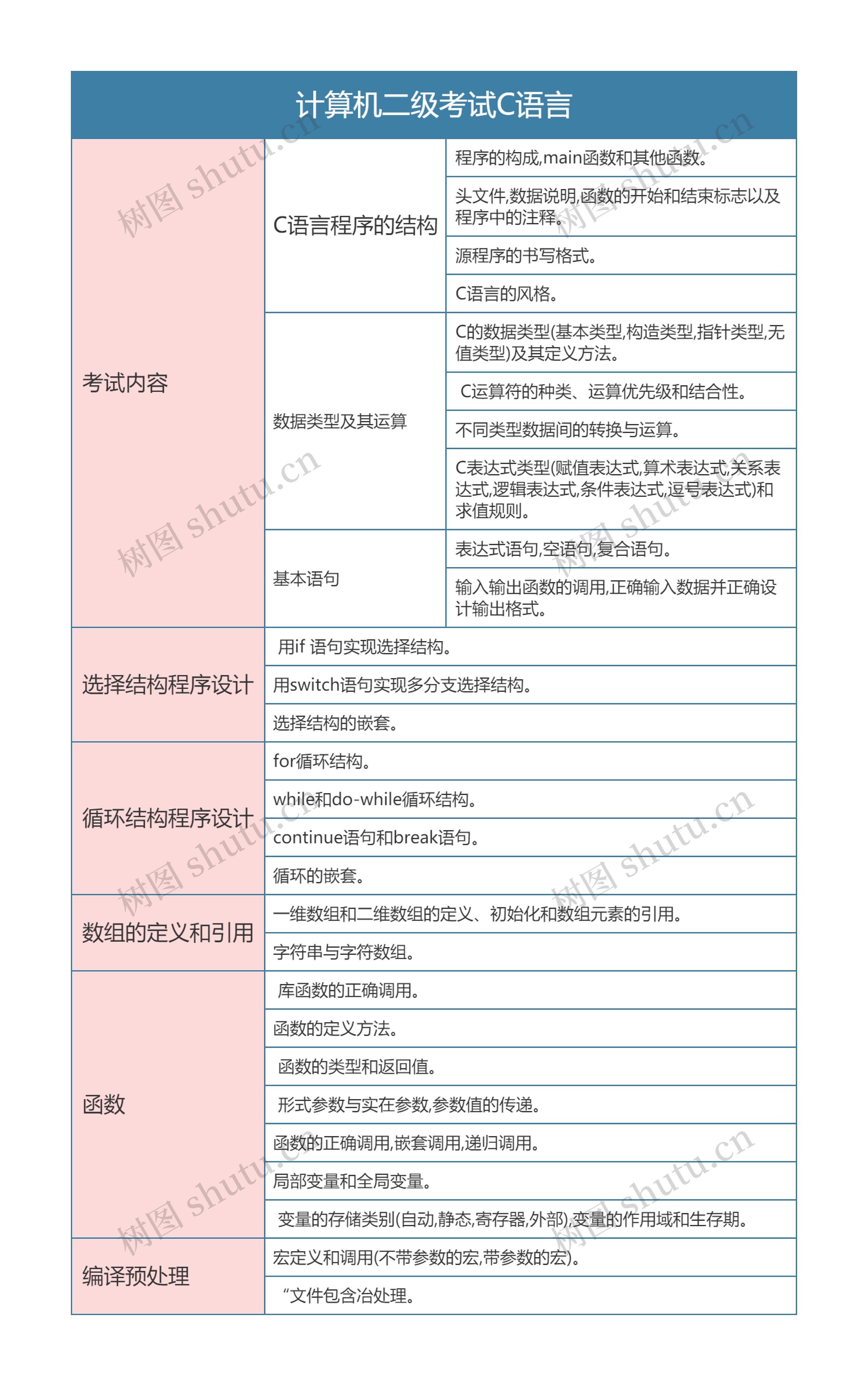 计算机二级考试C语言思维导图高清图 计算机二级考试C语言思维导图