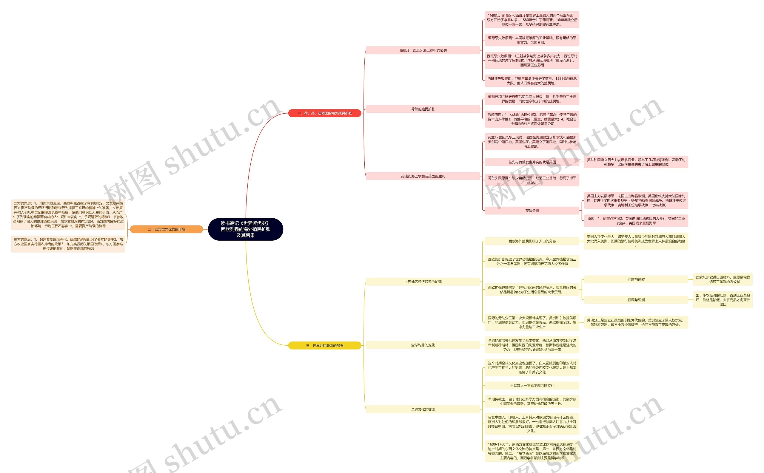 读书笔记《世界近代史》西欧列强的海外殖民扩张及其后果思维导图