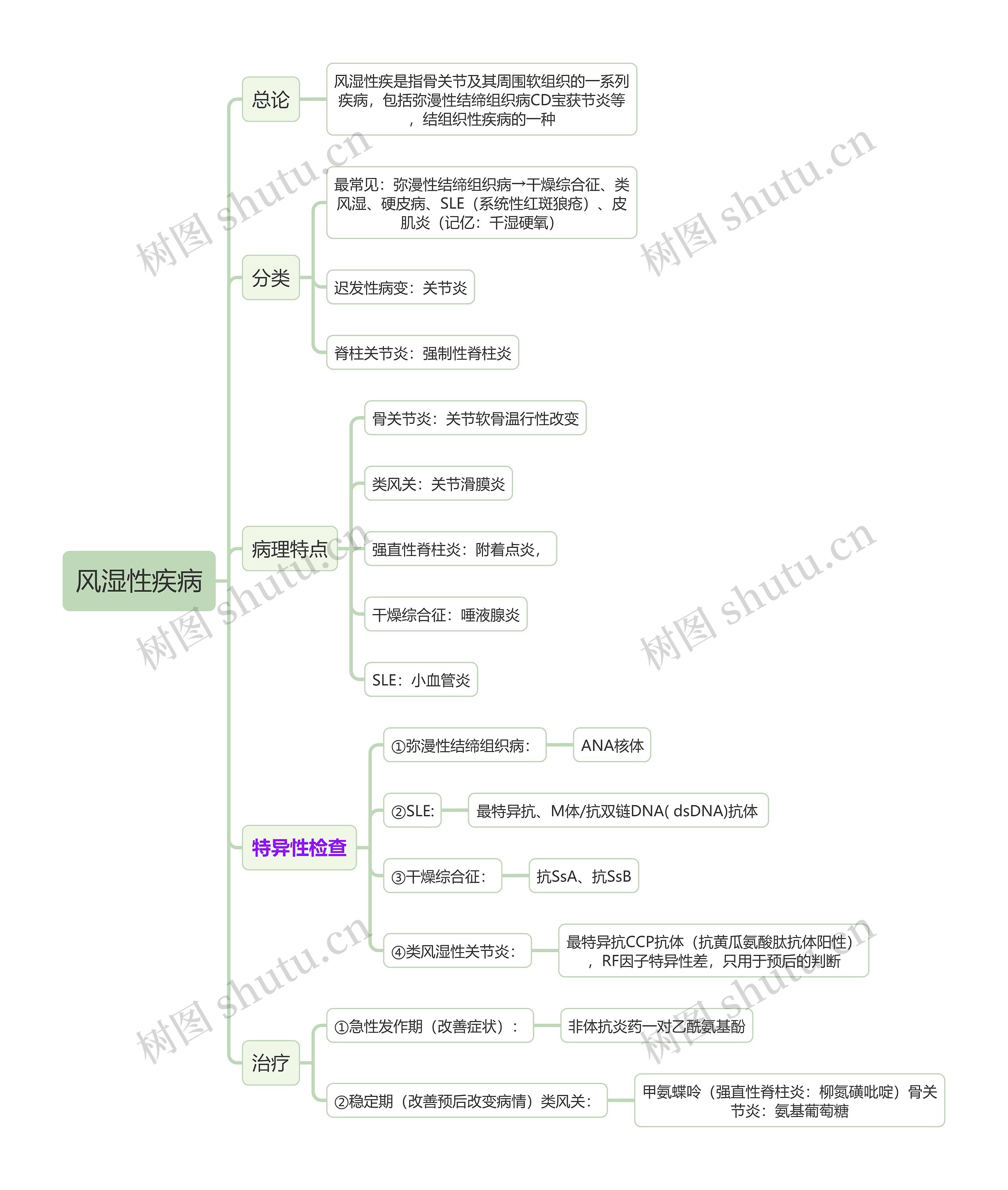 医学知识风湿性疾病思维导图