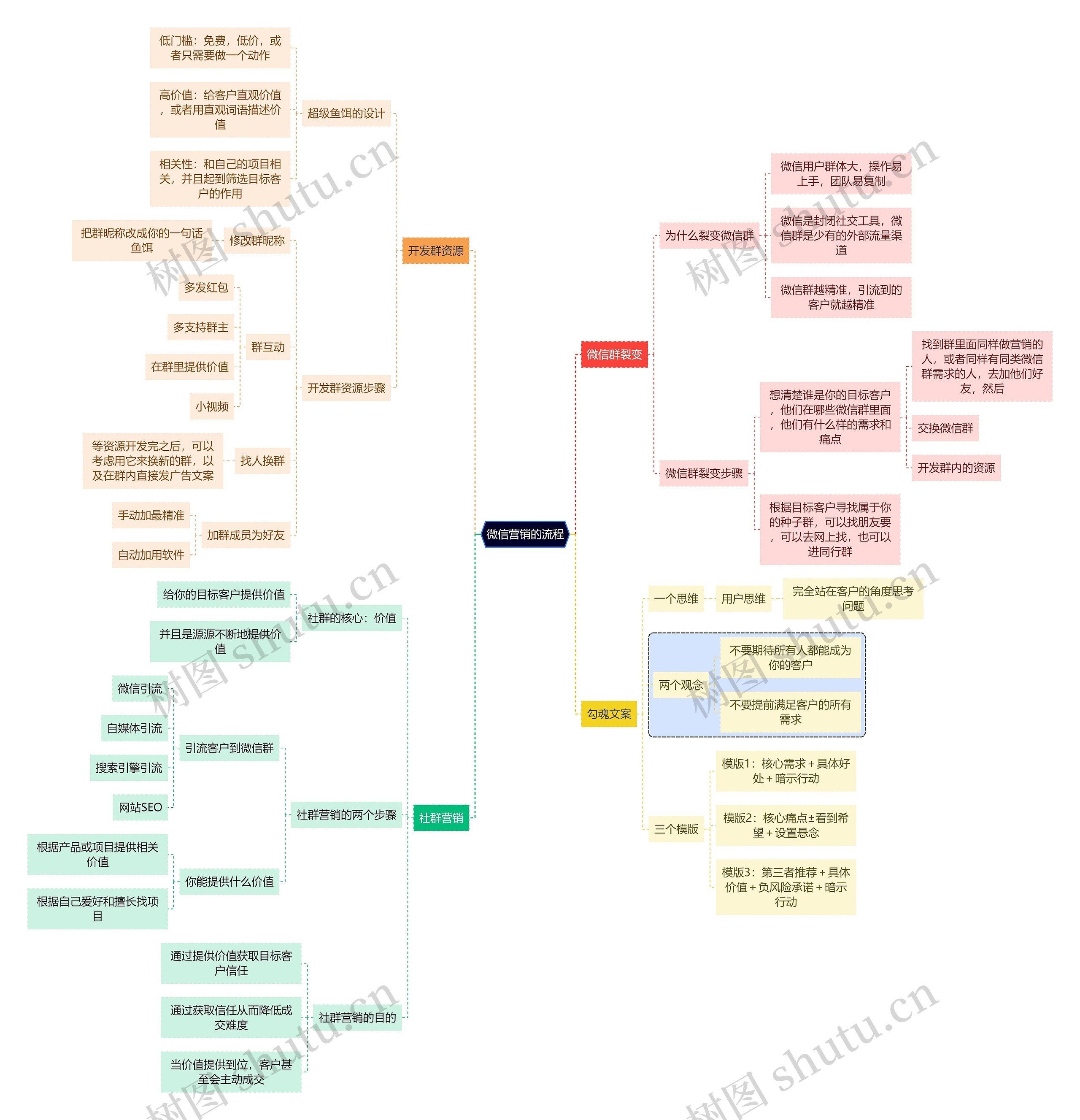 互联网微信营销的流程思维导图