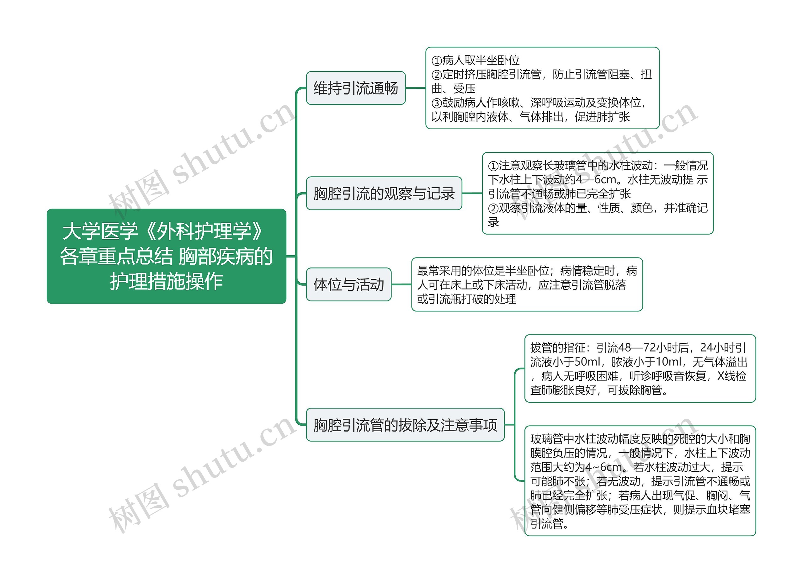 大学医学《外科护理学》各章重点总结 胸部疾病的护理措施操作思维导图