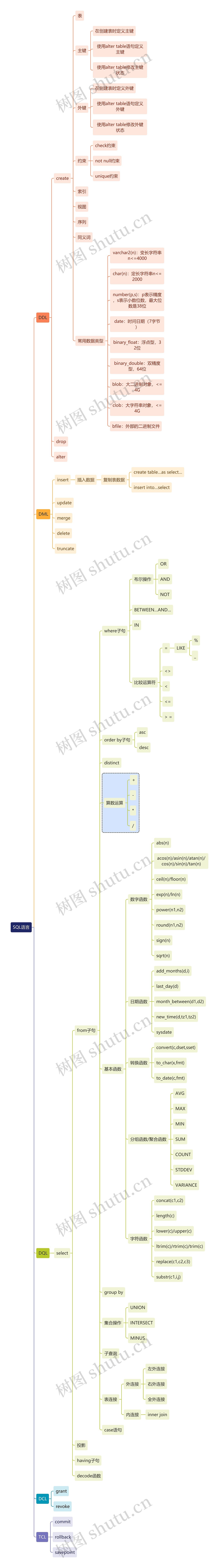 互联网SQL语言思维导图