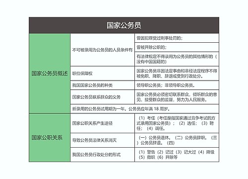 行政法  国家公务员思维导图