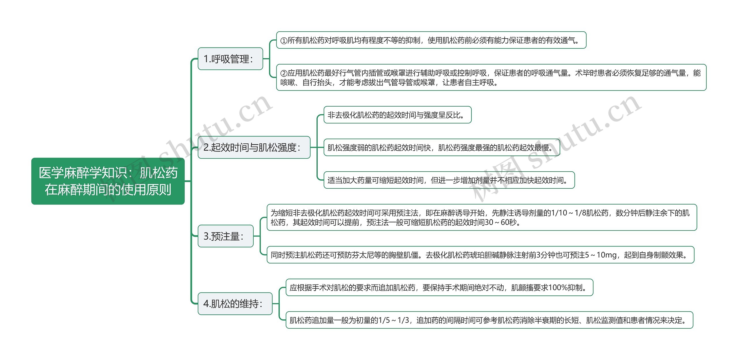 医学麻醉学知识：肌松药在麻醉期间的使用原则思维导图