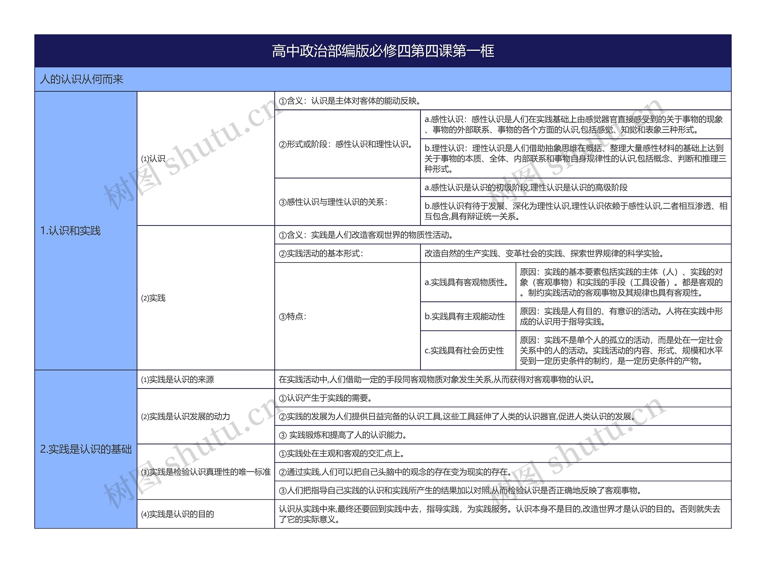 高中政治部编版必修四第四课第一框思维导图