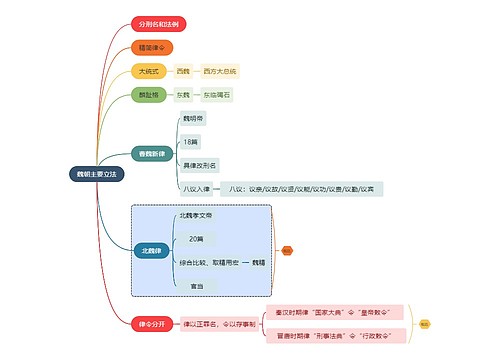法学知识魏朝主要立法思维导图