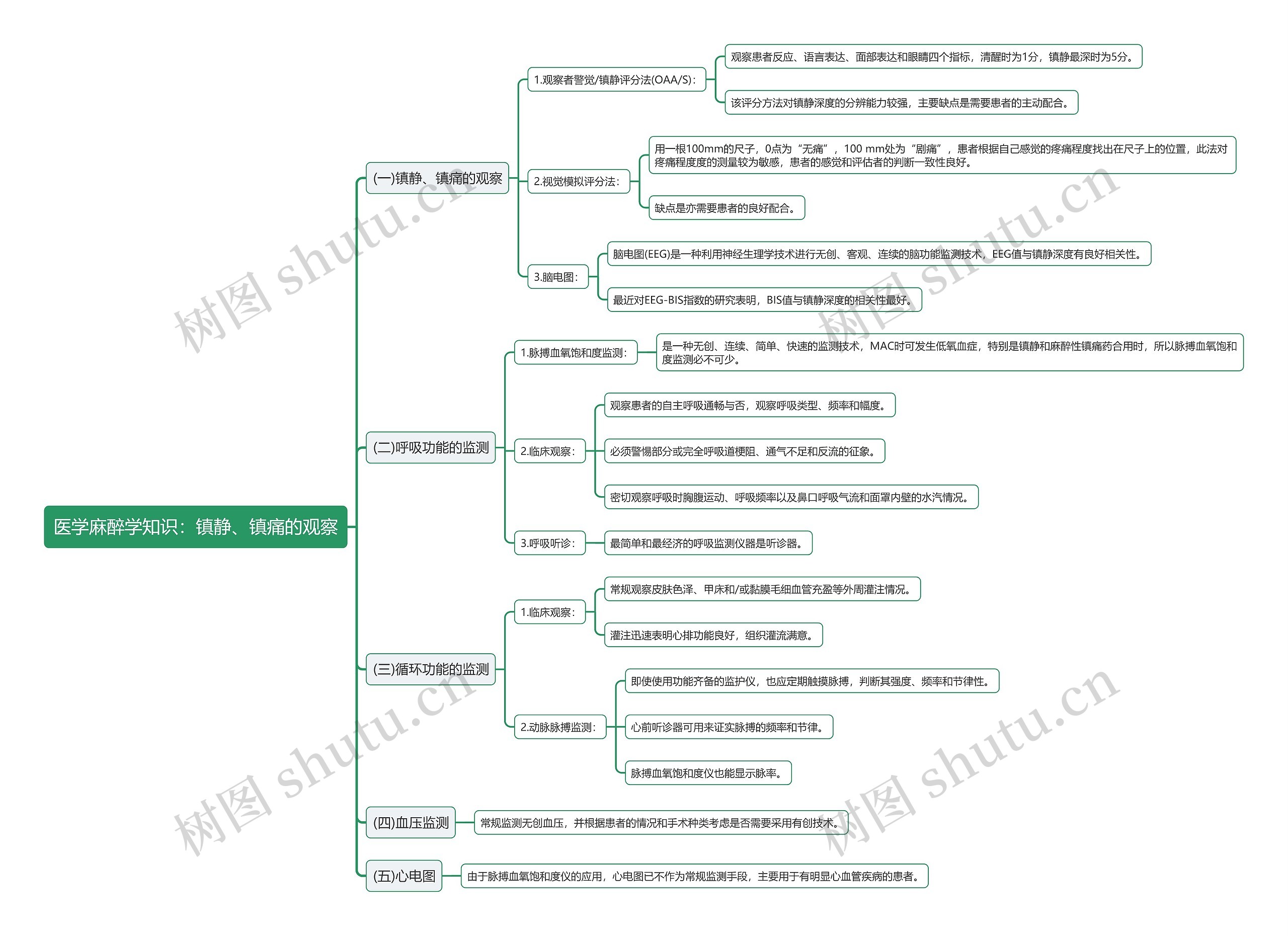 医学麻醉学知识：镇静、镇痛的观察思维导图