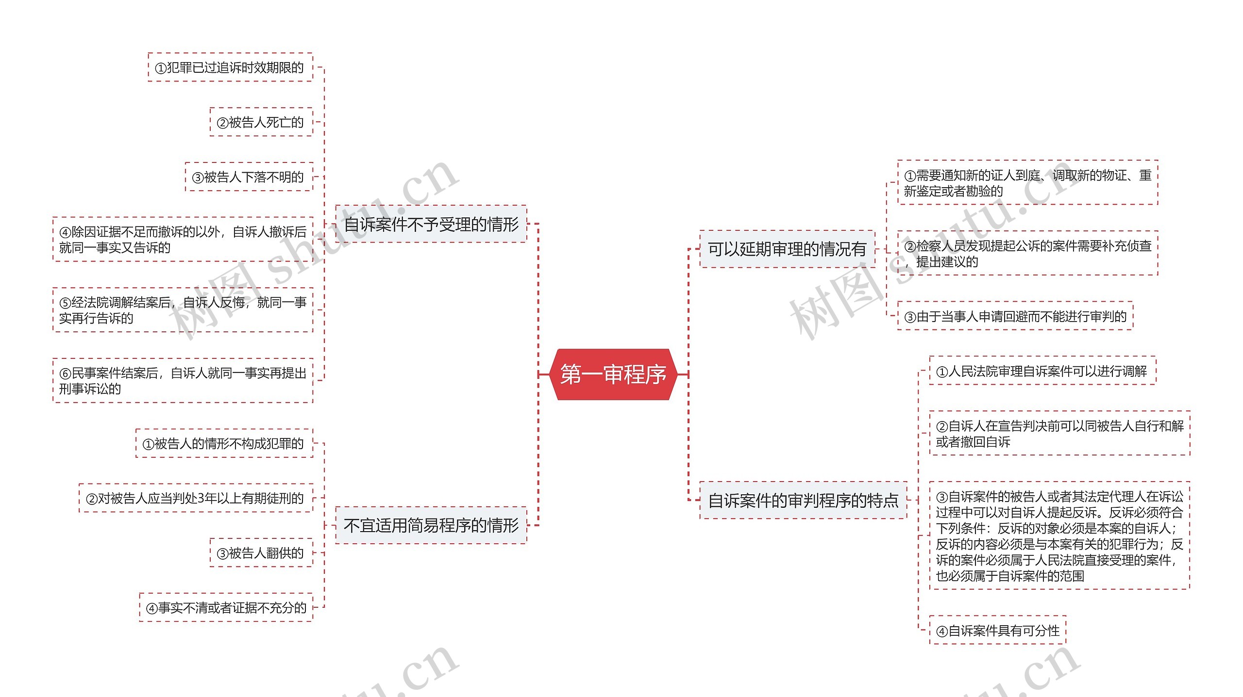 第一审程序思维导图