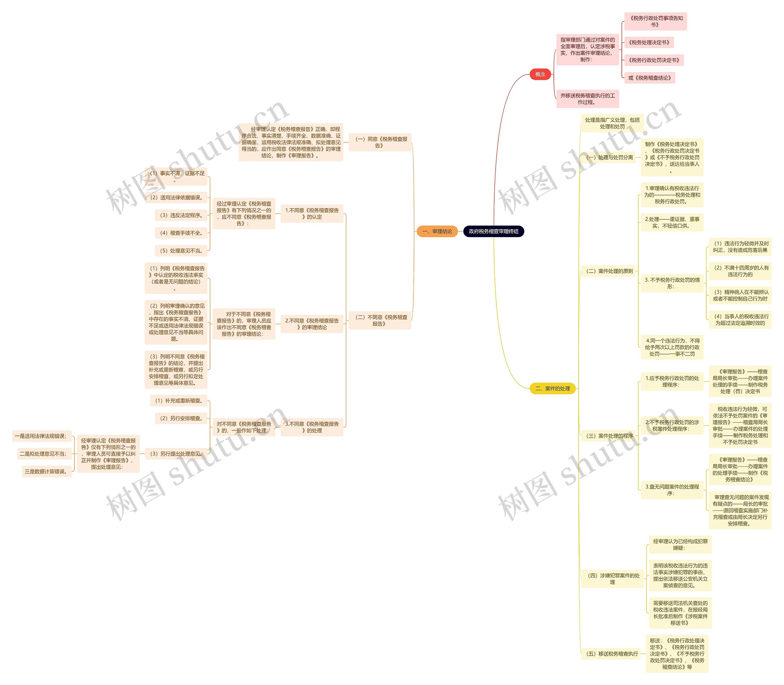 政府税务稽查审理终结思维导图