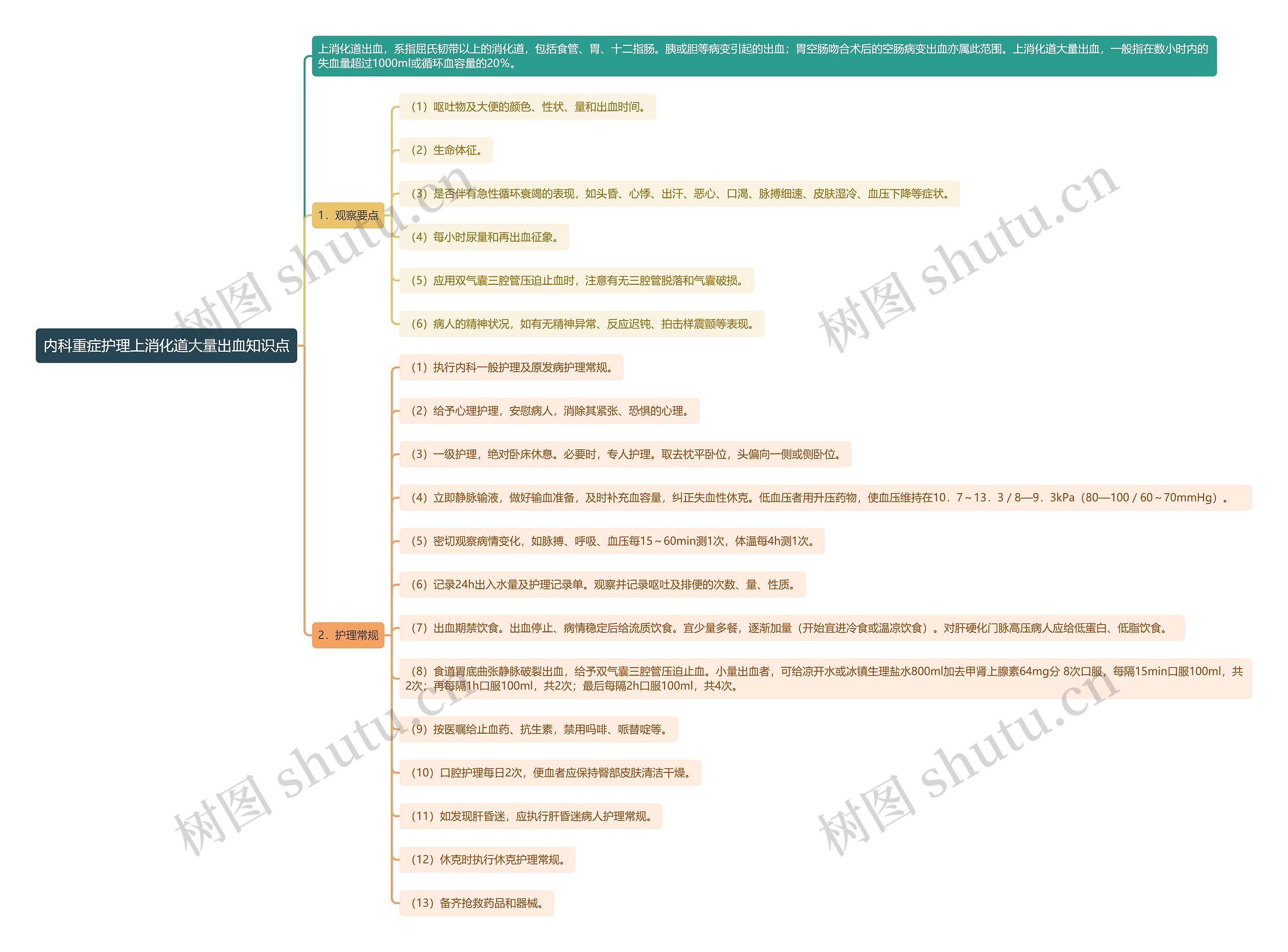 内科重症护理上消化道大量出血知识点思维导图