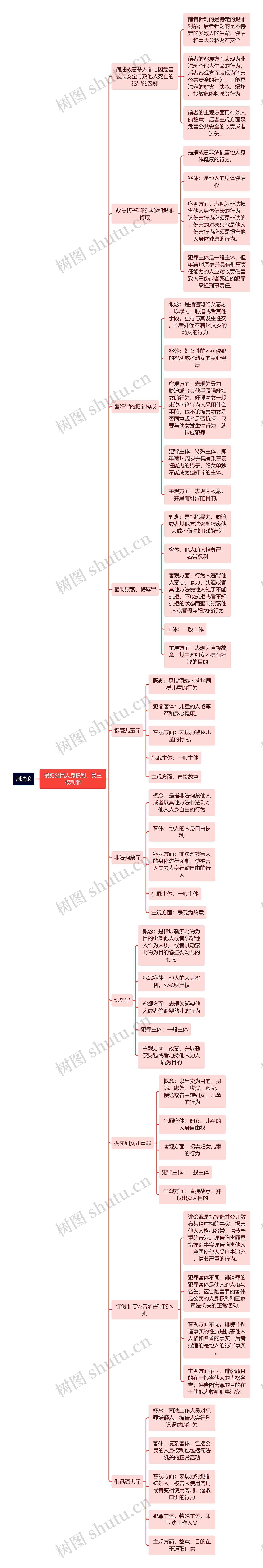 刑法论-侵犯公民人身权利、民主权利罪