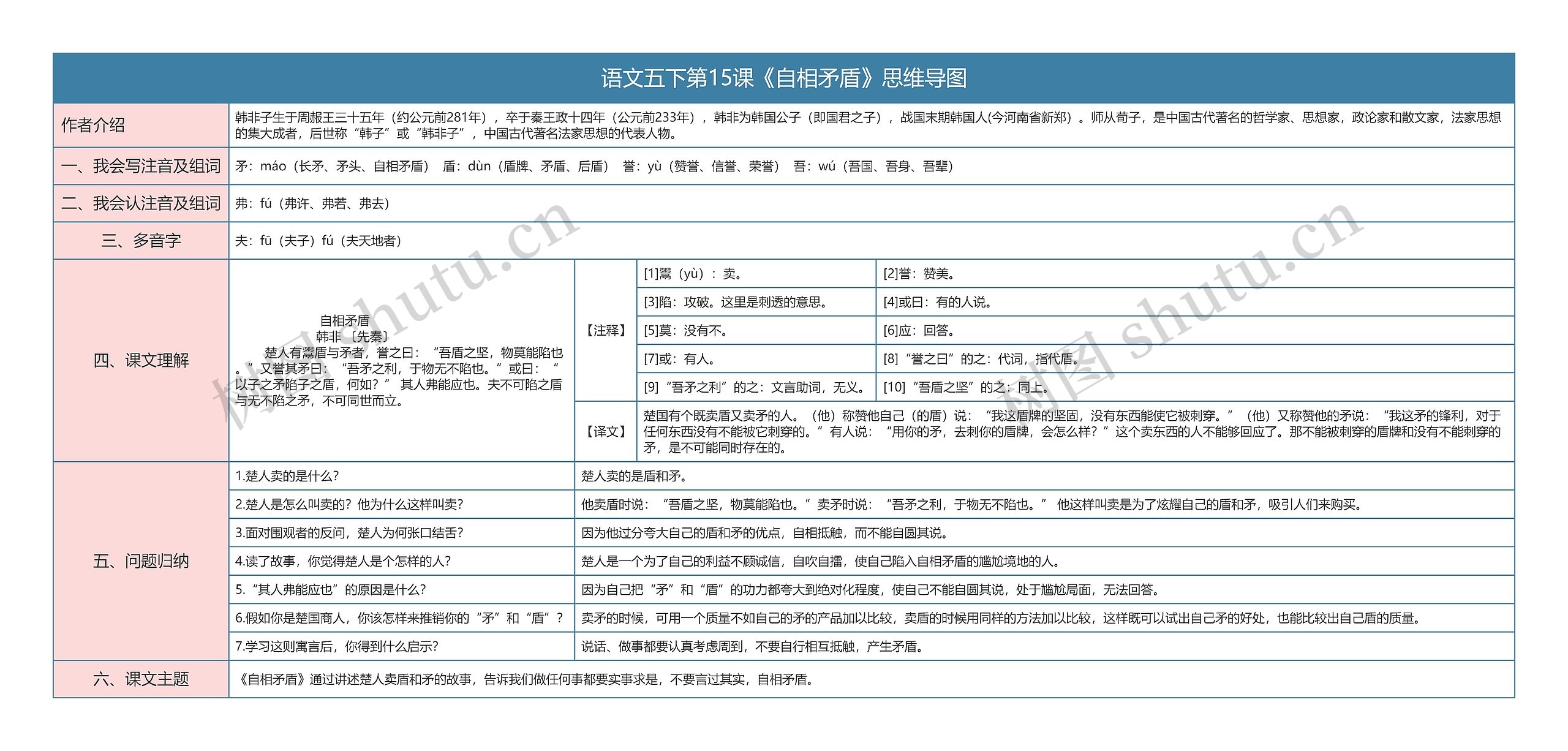 语文五下第15课《自相矛盾》思维导图