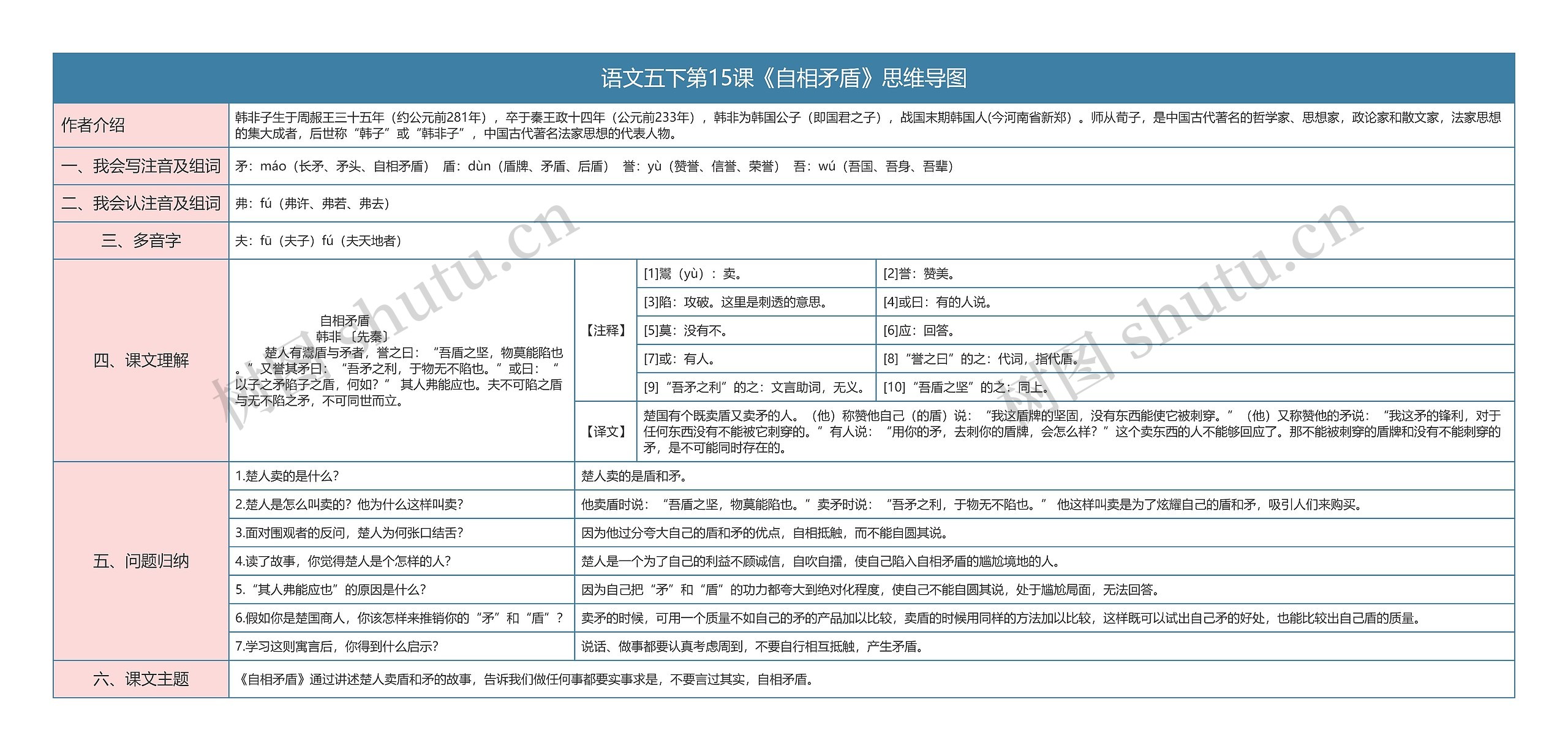 语文五下第15课《自相矛盾》思维导图高清图 语文五下第15课《自相矛盾》思维导图
