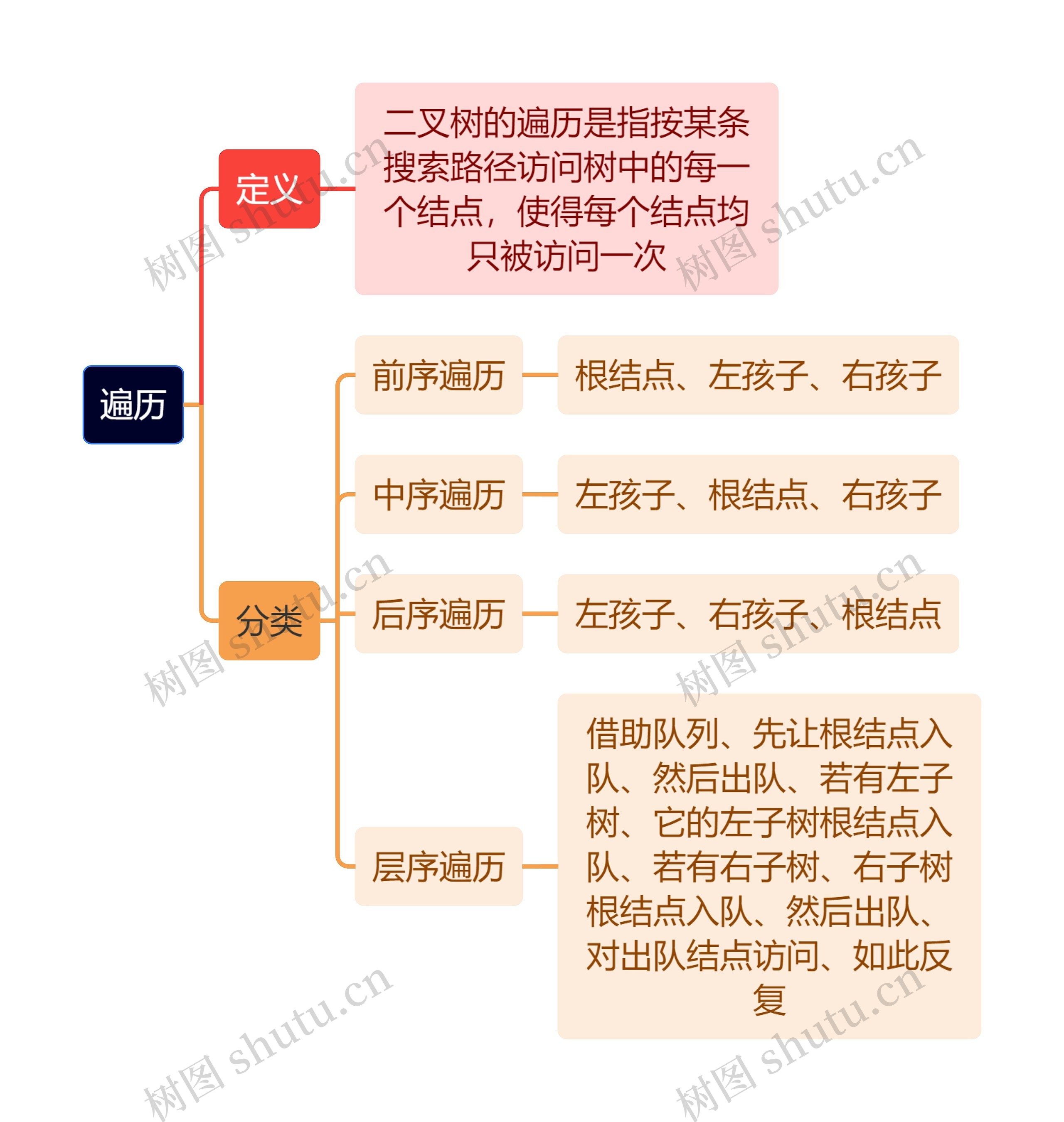 计算机知识遍历思维导图