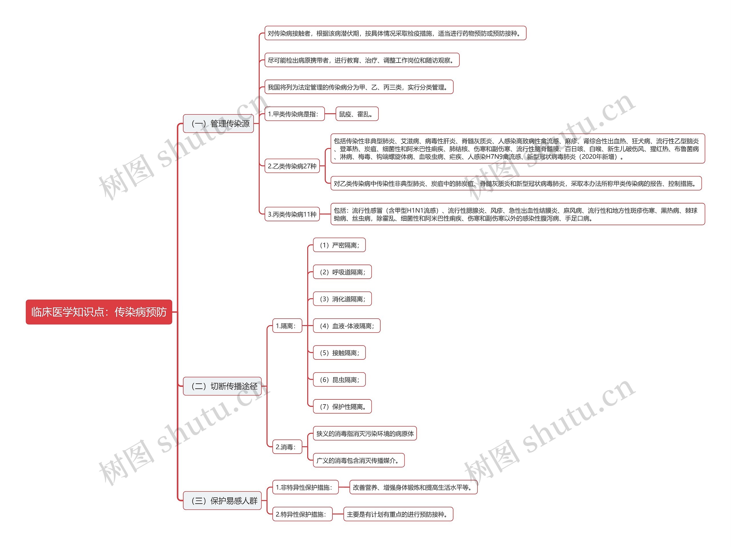 临床医学知识点：传染病预防思维导图