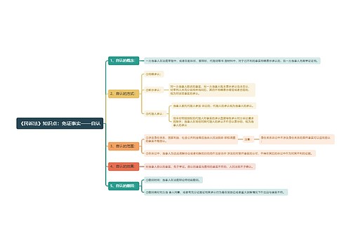 《民诉法》知识点：免证事实——自认思维导图