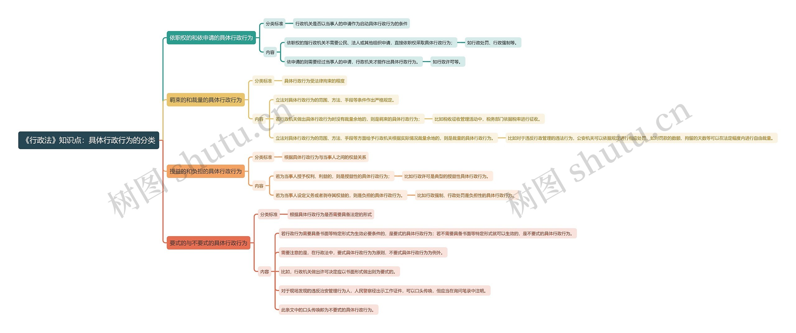 《行政法》知识点：具体行政行为的分类思维导图