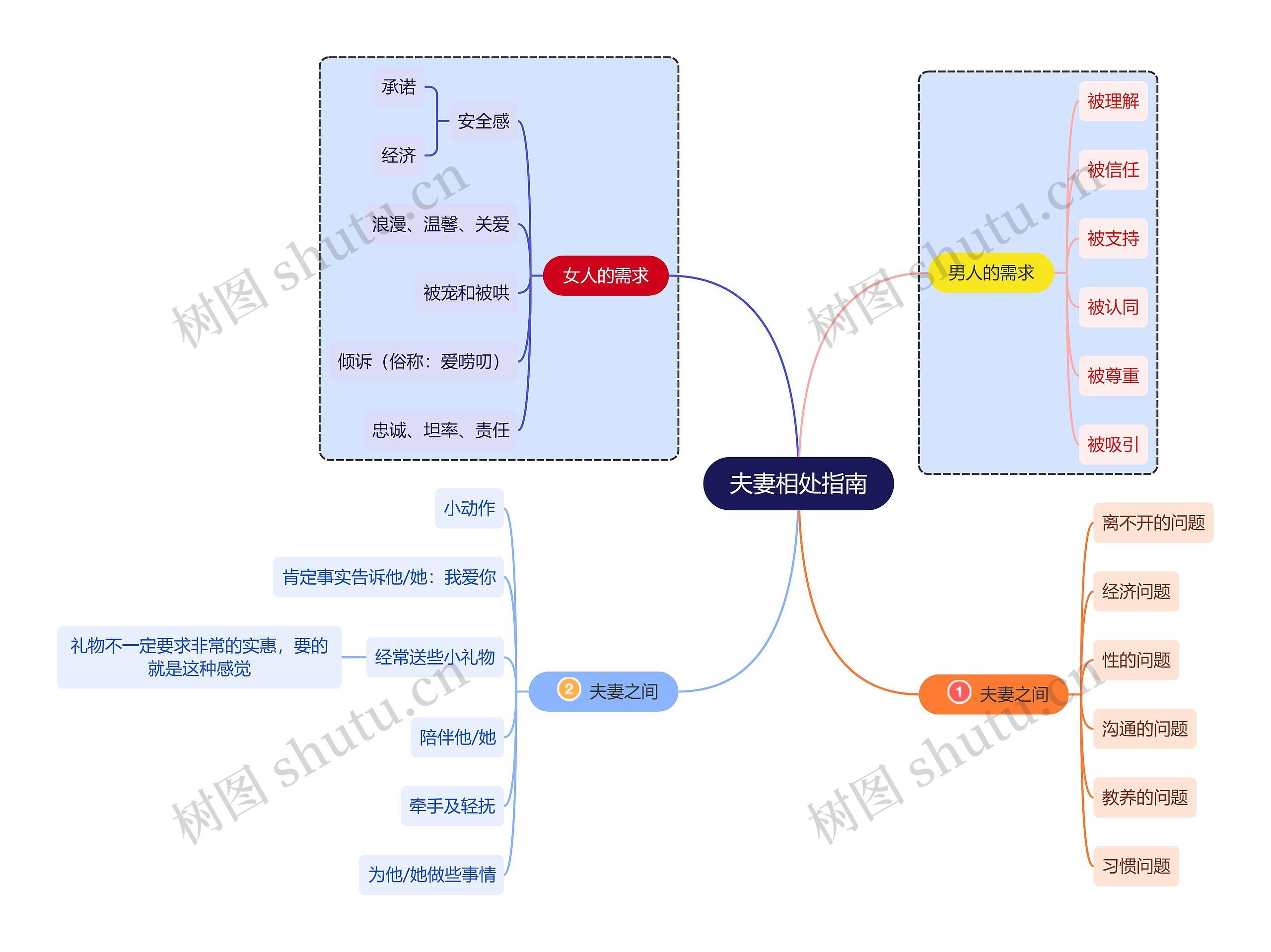 夫妻相处指南思维导图