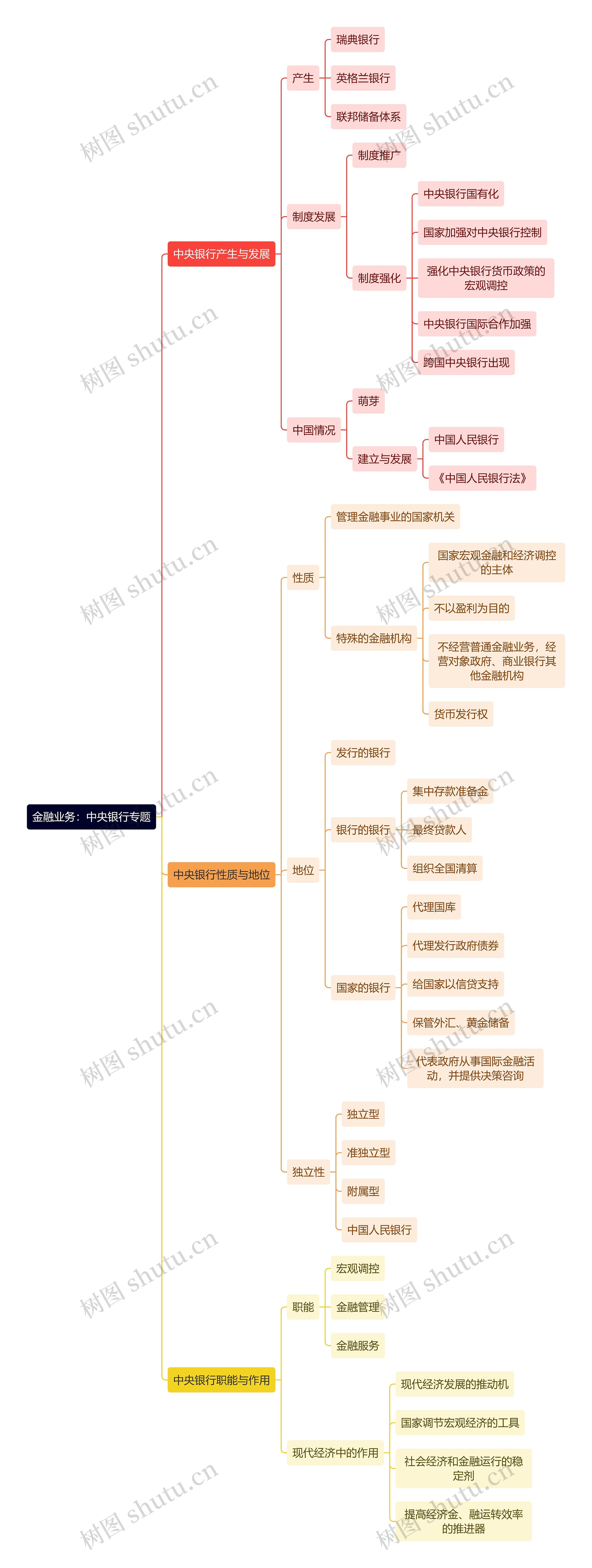 金融业务：中央银行专题